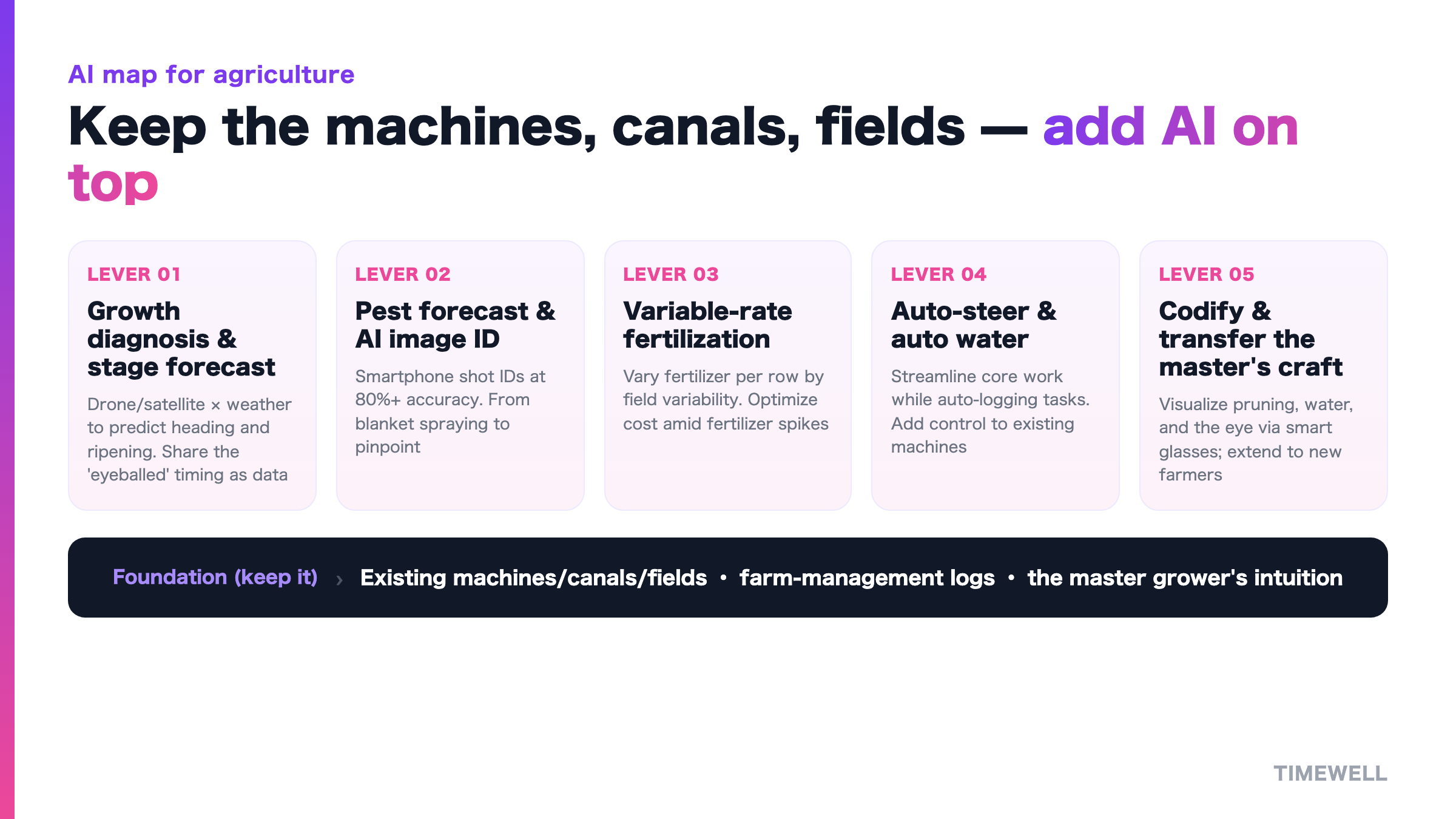 AI map for agriculture: keep the machines, canals, and fields, and add on top