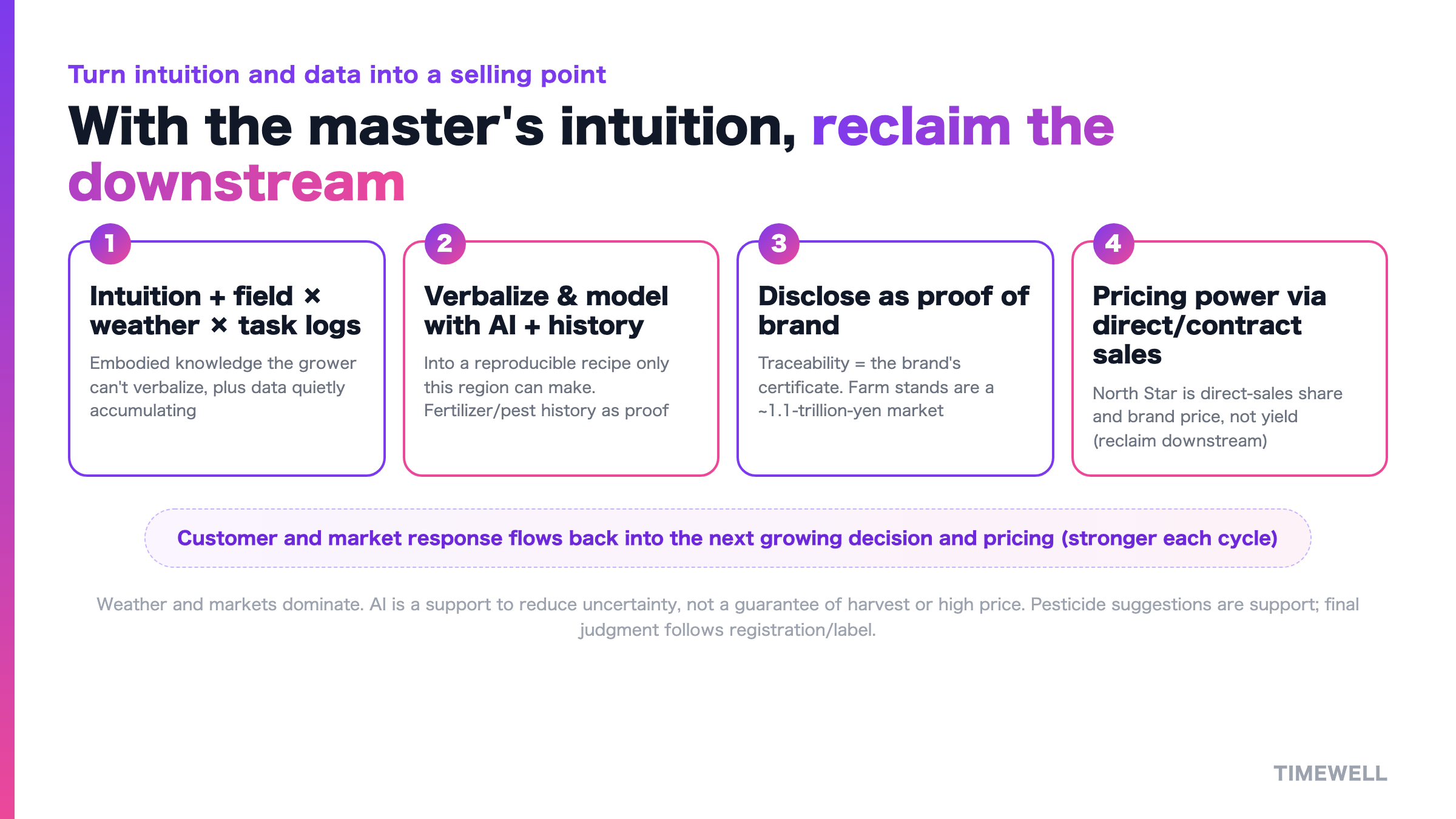 The cycle that turns a master grower's intuition and field data into an inheritance asset and proof of brand