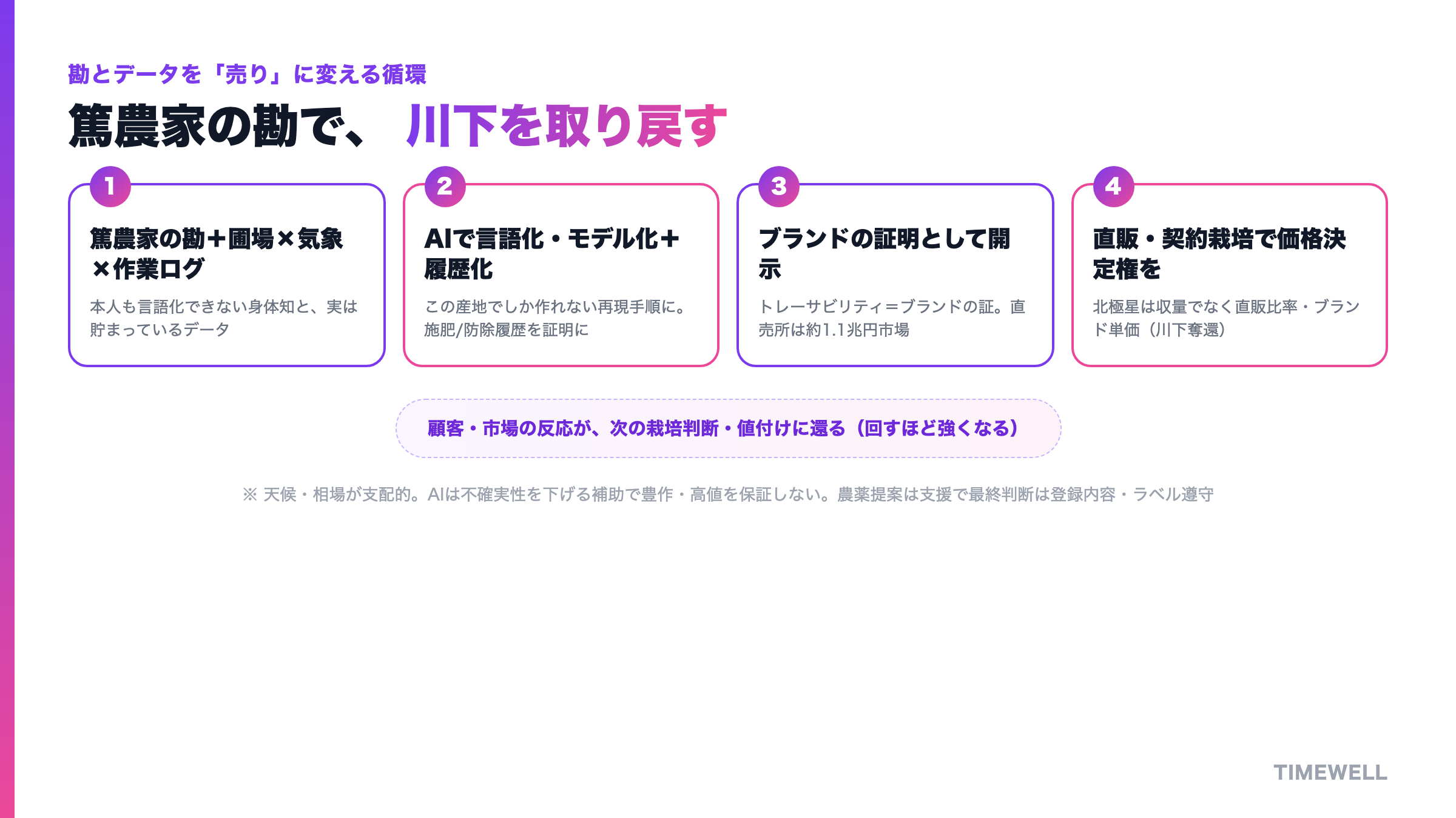体で覚えた勘と圃場のデータを、継承資産とブランドの証明に変える循環