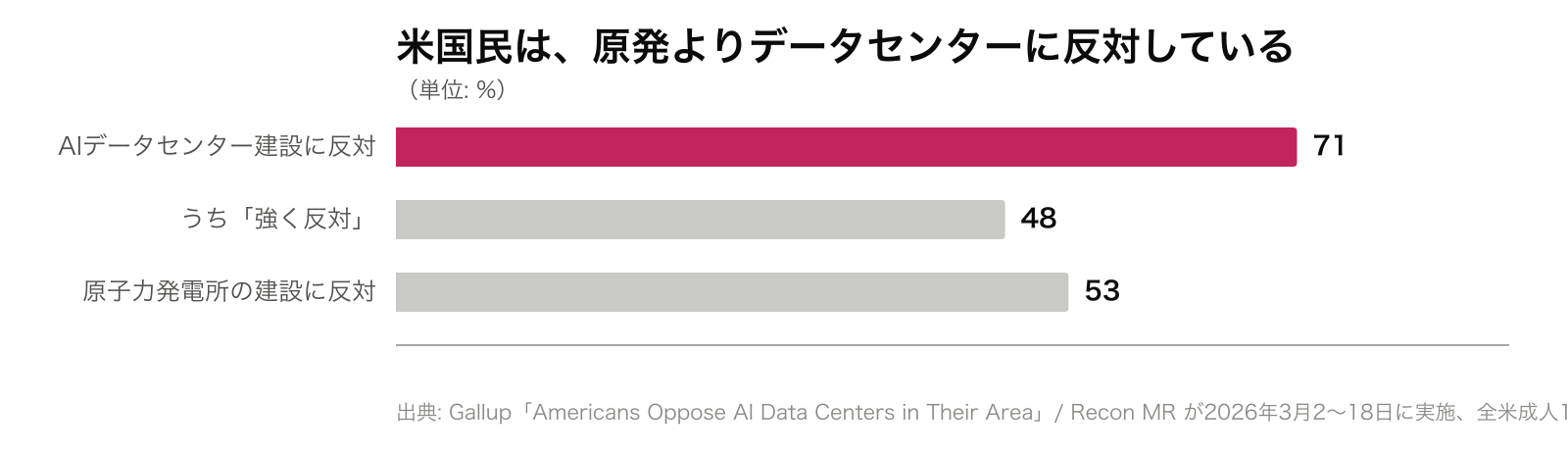 米国民は、原発よりデータセンターに反対している