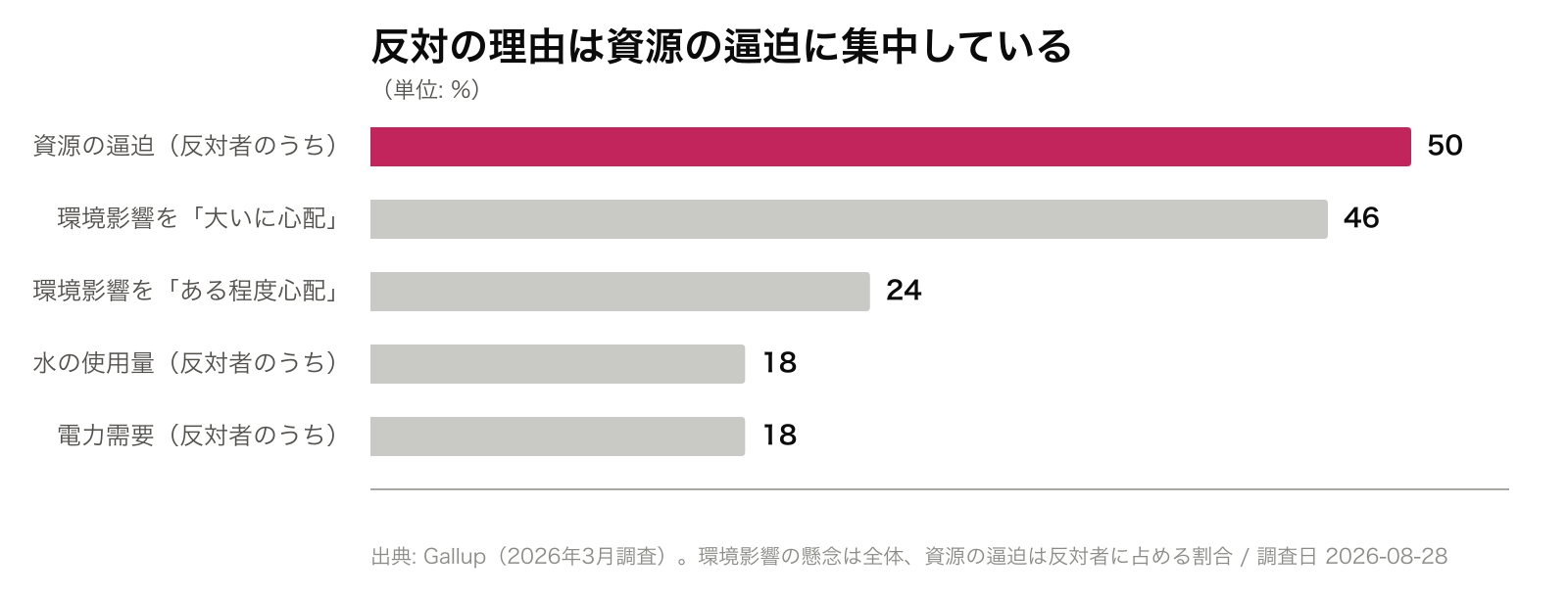 反対の理由は資源の逼迫に集中している