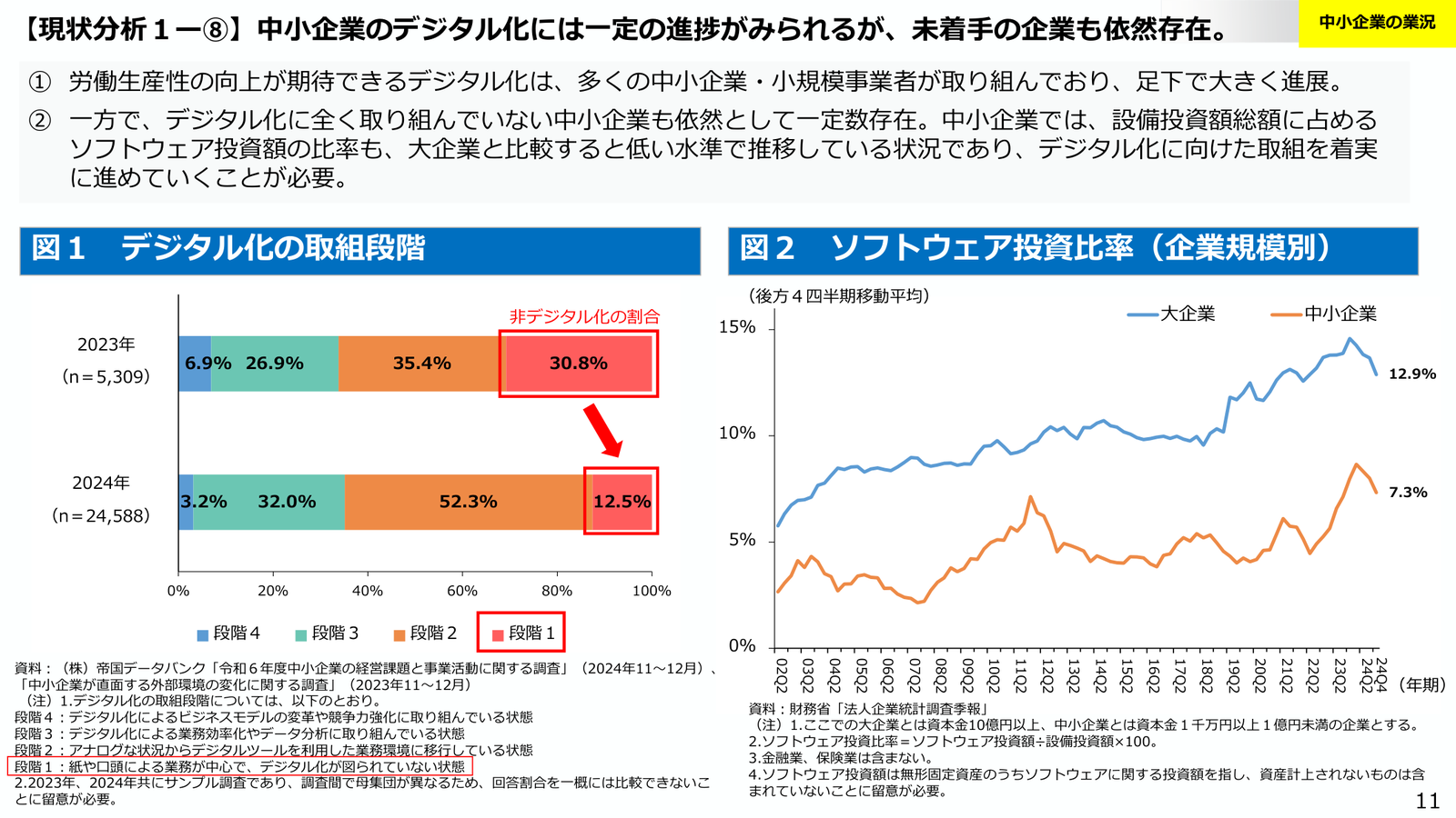 中小企業のデジタル化の取組段階の推移。非デジタル化の割合が下がり、業務効率化やデータ分析に取り組む段階が増えている（ただし調査年で母集団が異なるため単純比較には留意）