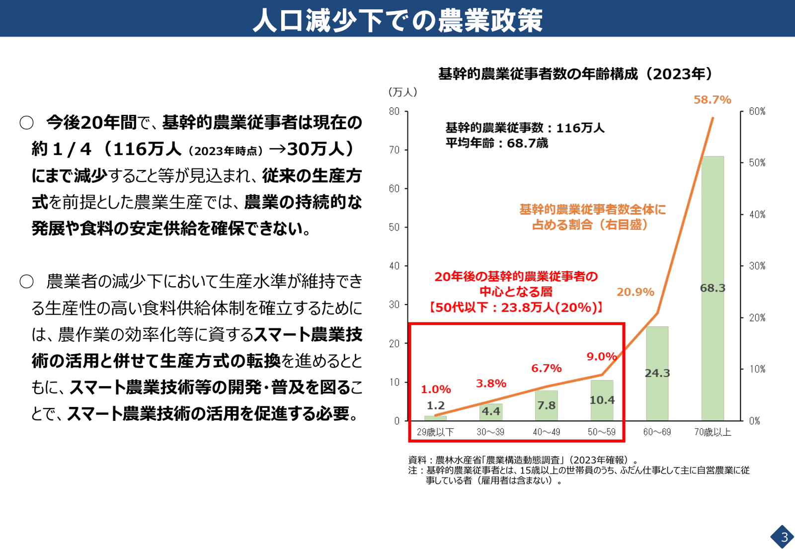基幹的農業従事者の年齢構成と、今後20年でおよそ4分の1に減るとの国の見込み