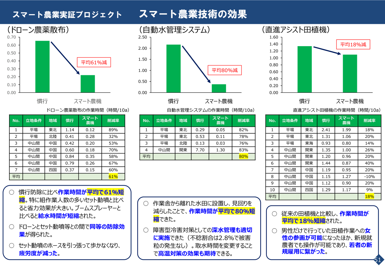 スマート農業技術の効果(10アール当たり作業時間、慣行比)。ドローン61%減・自動水管理80%減・直進アシスト田植機18%減