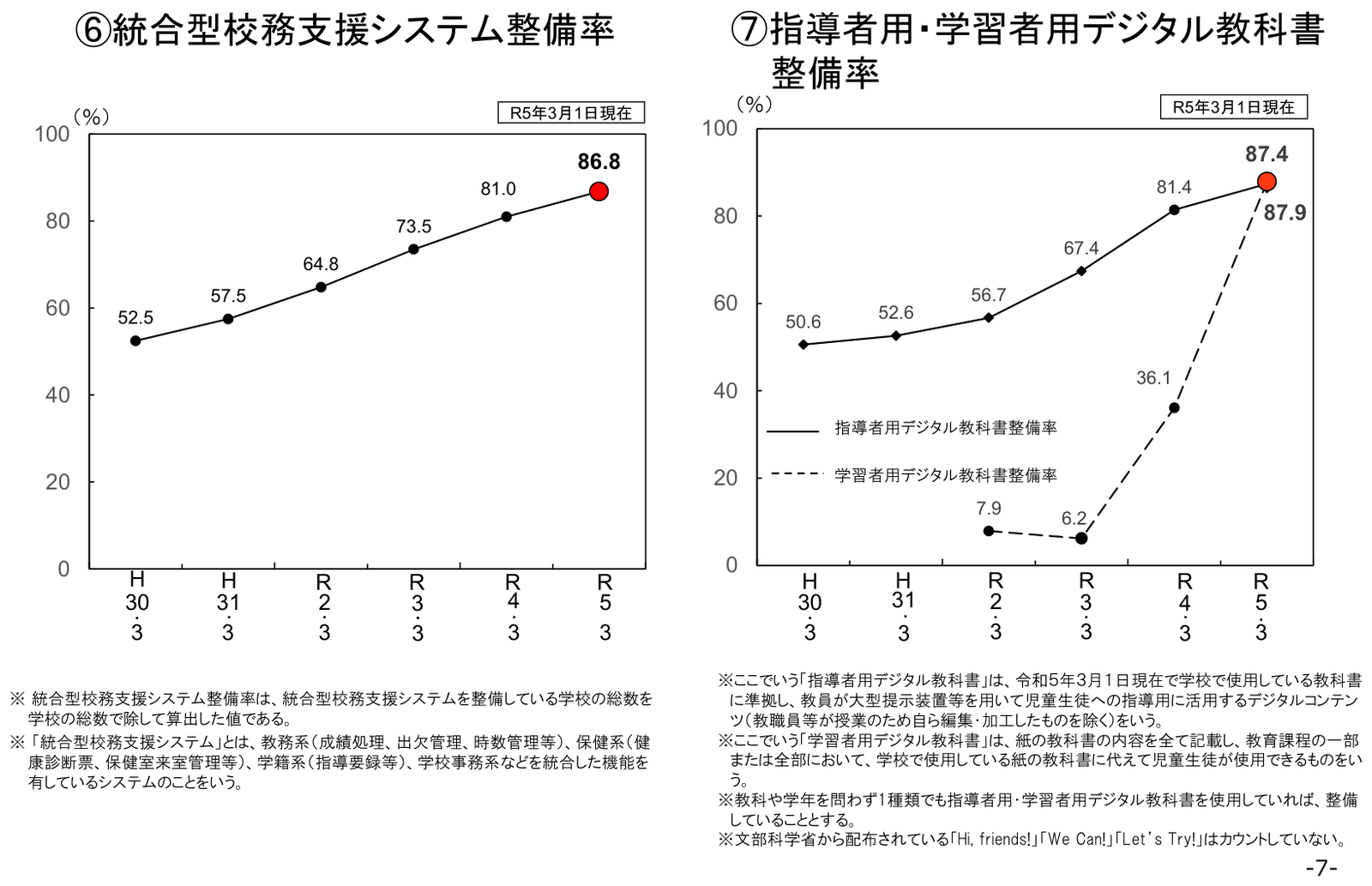 統合型校務支援システムの整備率の推移。平成30年度の52.5%から令和5年3月時点で86.8%まで上昇し、校務のデジタル基盤が整ってきた