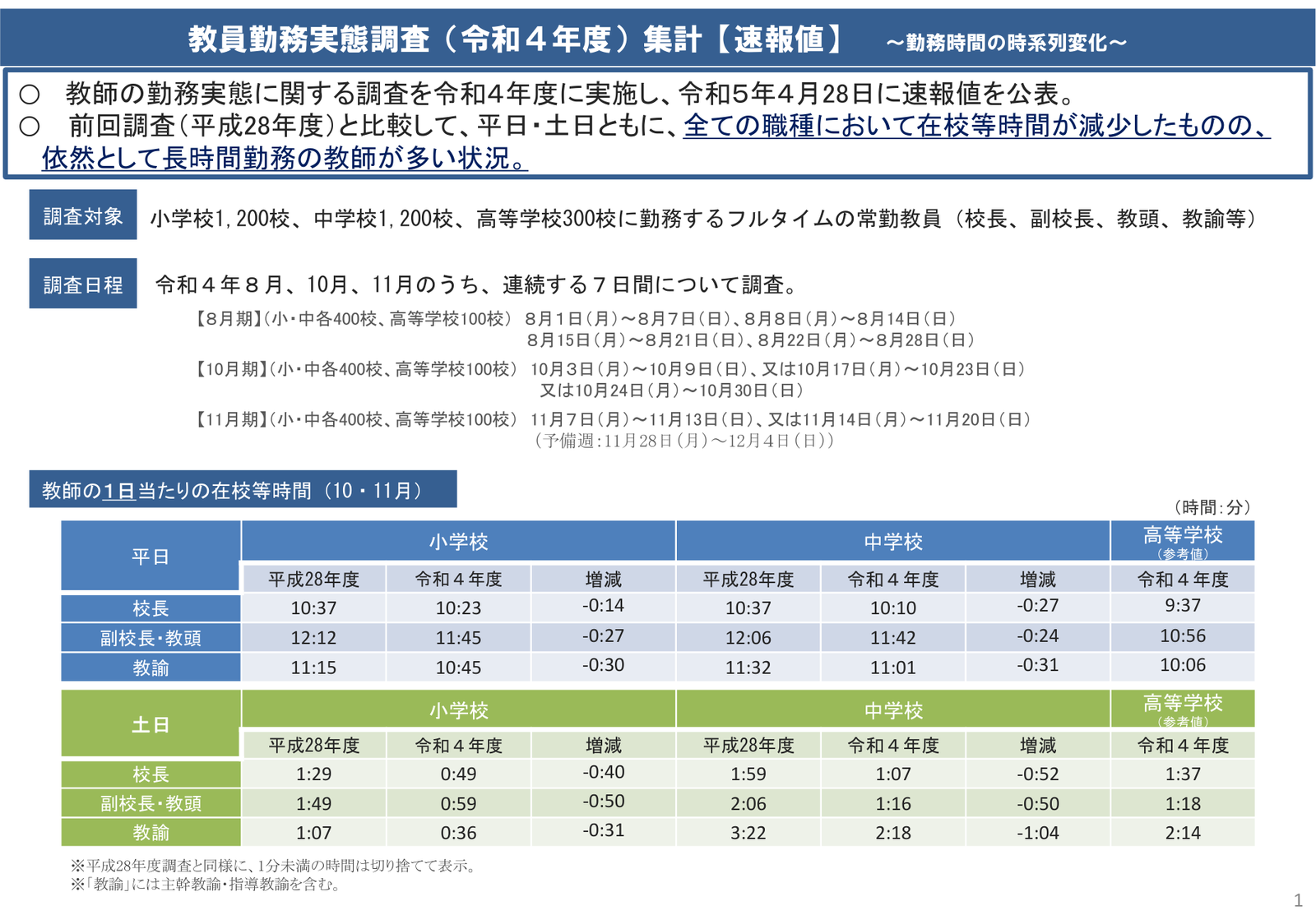 教師の1日あたり在校等時間(10・11月)。平日・土日ともに前回調査より短くなったが、依然として長時間勤務が続いている