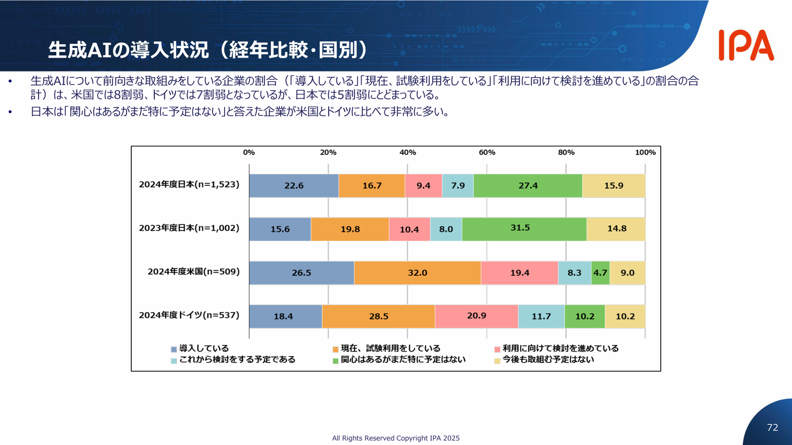 生成AIに前向きな企業割合の国別比較（米国8割弱・ドイツ7割弱に対し日本は5割弱）