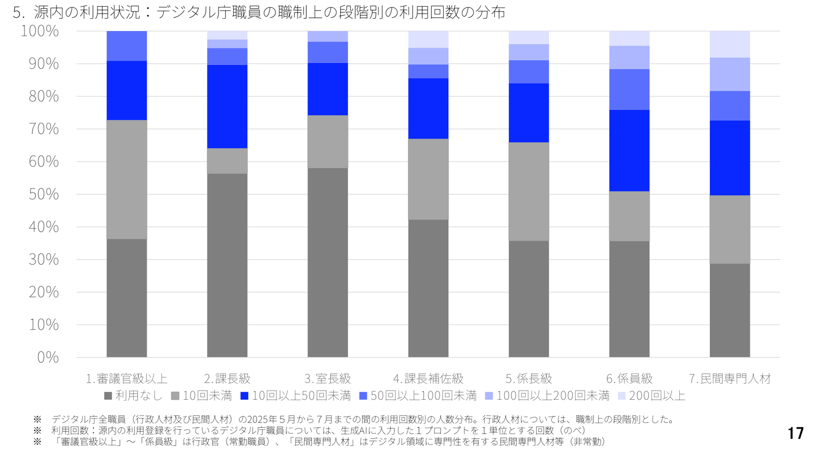 職制段階別の生成AI利用状況。課長級の約半数が利用実績ゼロにとどまる