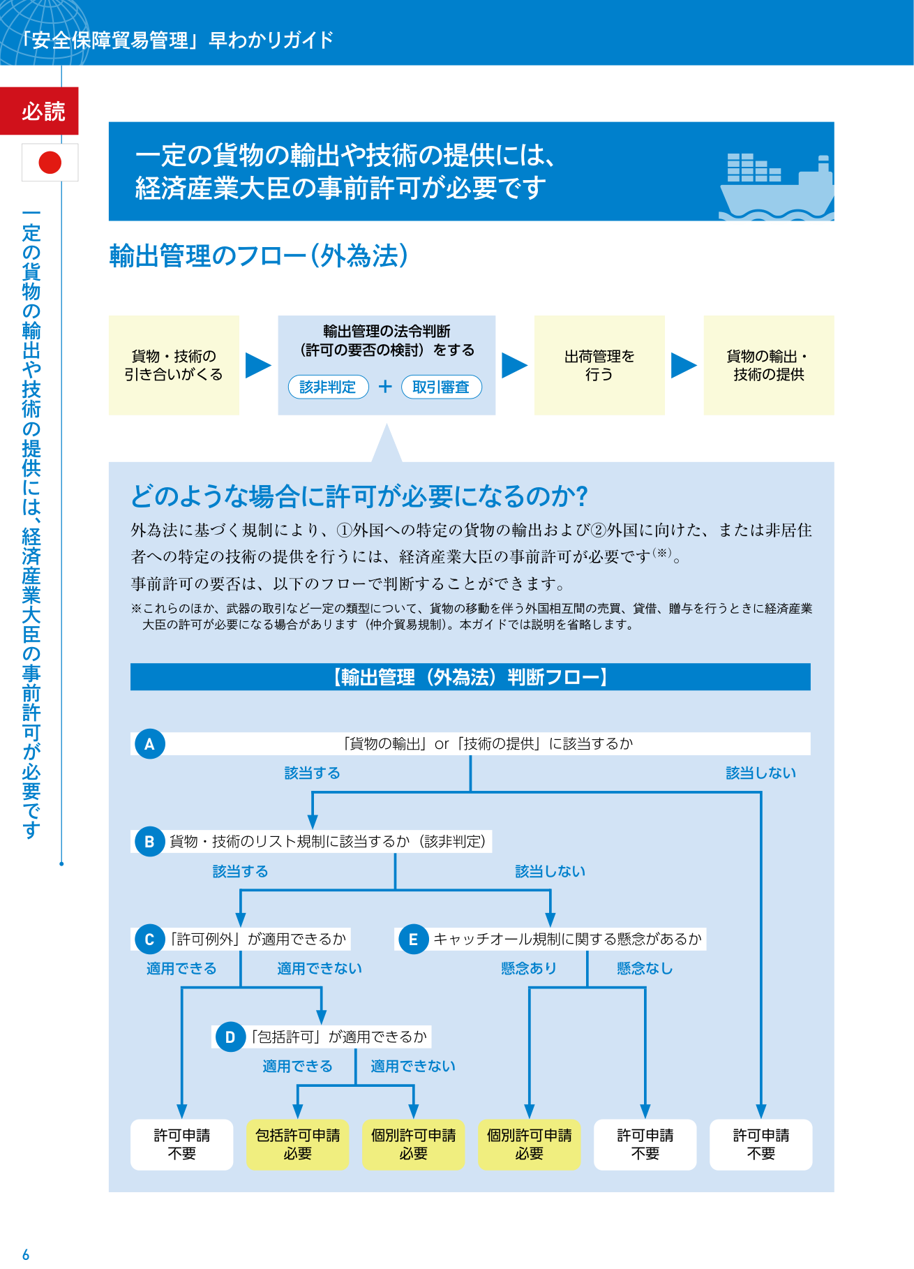 輸出管理（外為法）の判断フロー。該非判定から許可の要否、キャッチオール規制までの一連の流れを示す。