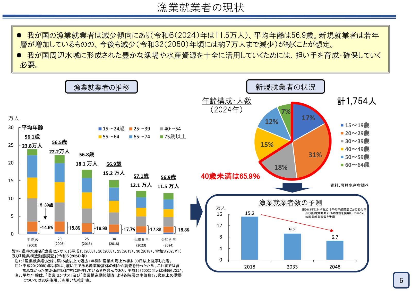 漁業就業者数の推移と2050年ごろの想定。担い手の構造的な減少を1枚で示している