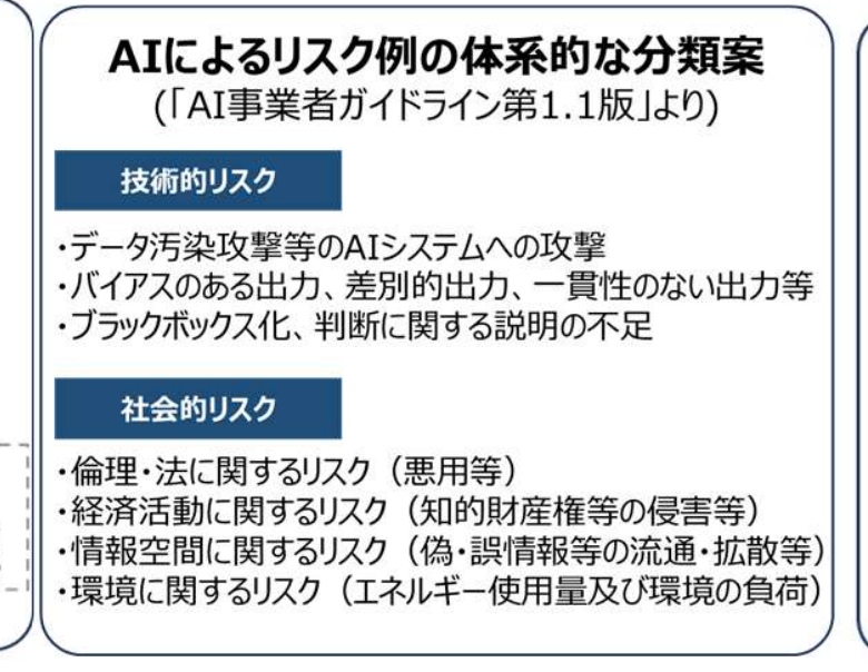 AIのリスク例の体系的な分類。バイアスのある出力や判断のブラックボックス化などが技術的リスクとして整理されている