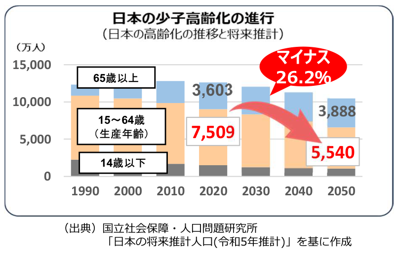 日本の生産年齢人口は2020年の約7,509万人から2050年に約5,540万人へと26.2%減る見通し