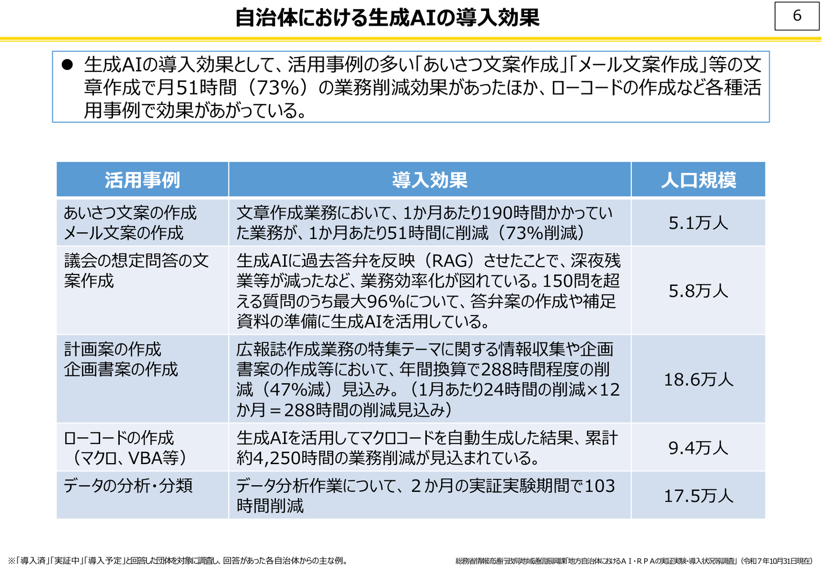 文章作成業務が月190時間から51時間へ73%削減など、自治体における生成AIの導入効果を業務別にまとめた表