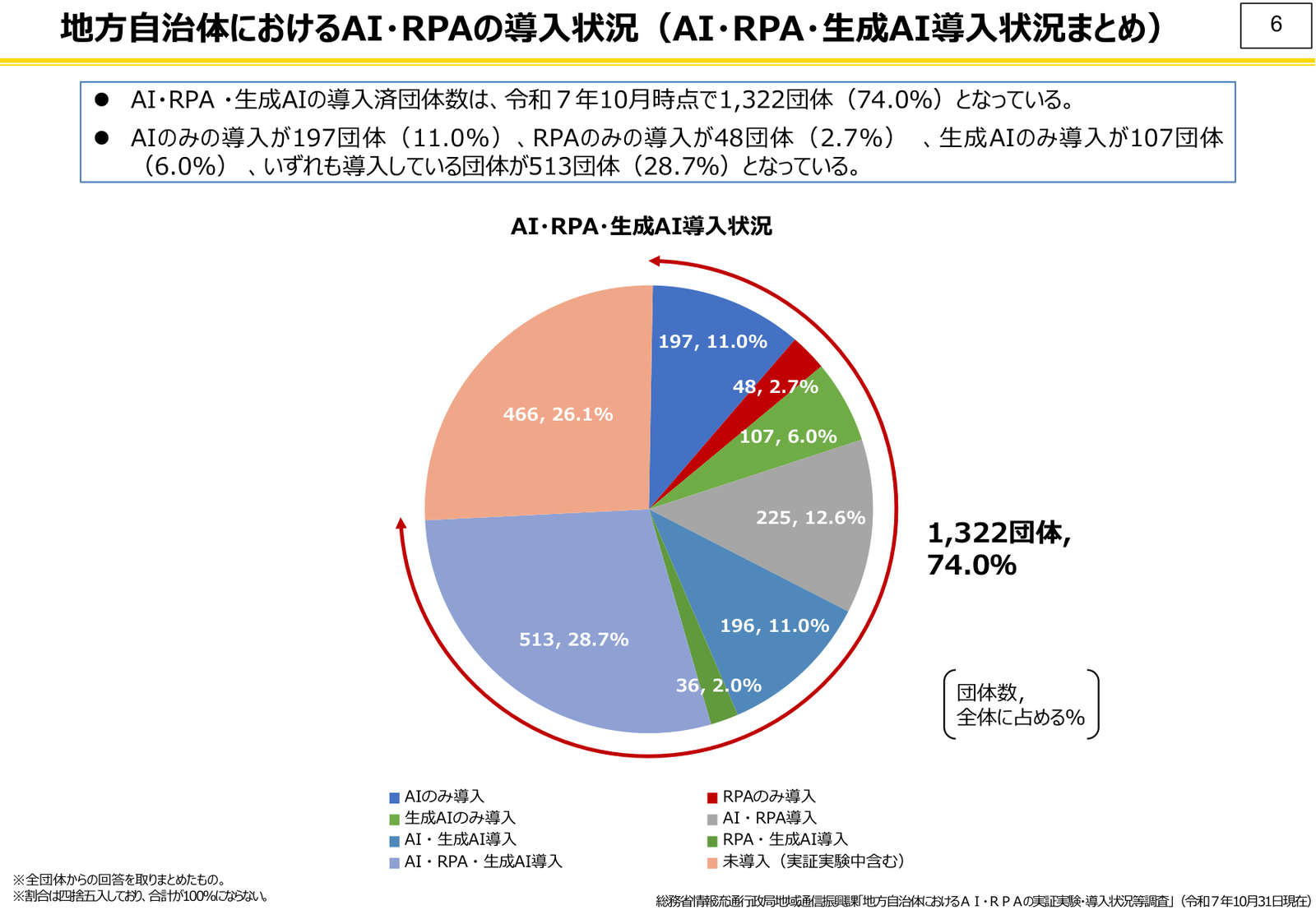 全国1,788自治体のうちAI・RPA・生成AIのいずれかを導入済みが1,322団体（74.0%）に達したことを示す円グラフ