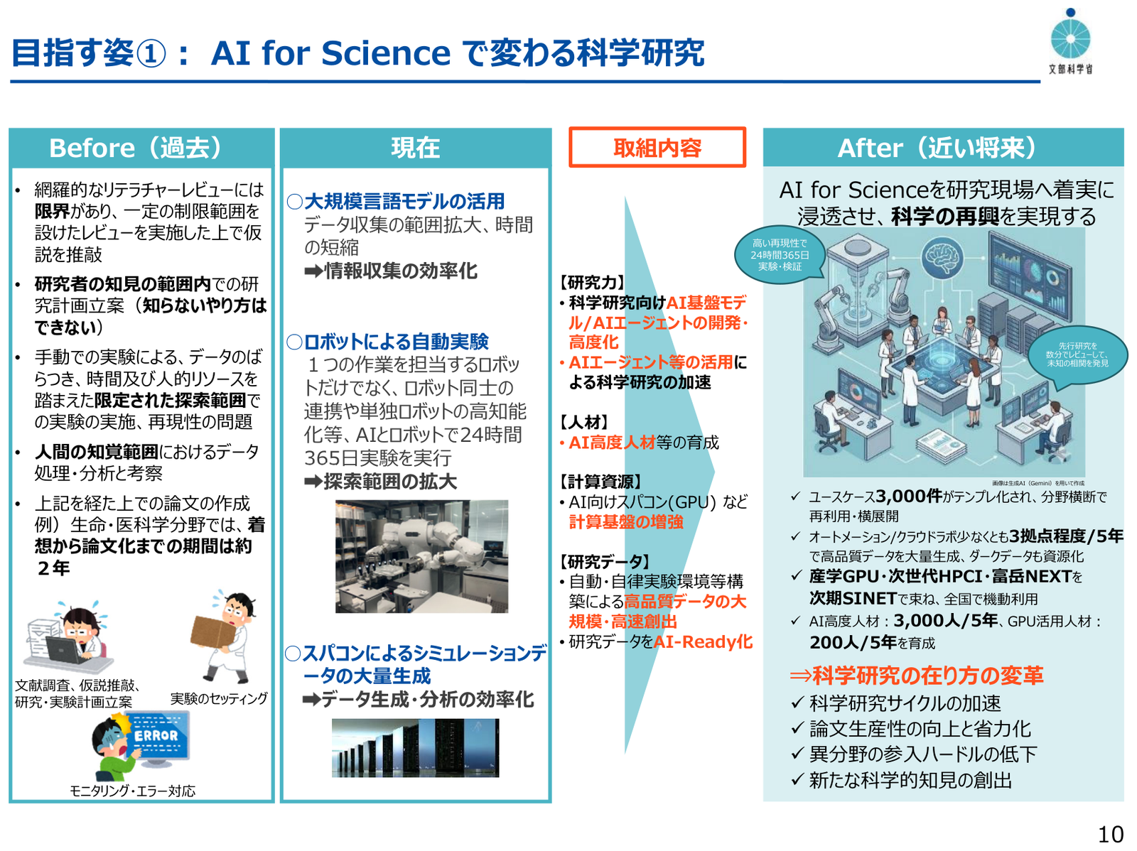AI for Scienceで変わる科学研究の「これまで」と「これから」。網羅的レビューの限界や、着想から論文化まで約2年といった従来の制約が整理されている