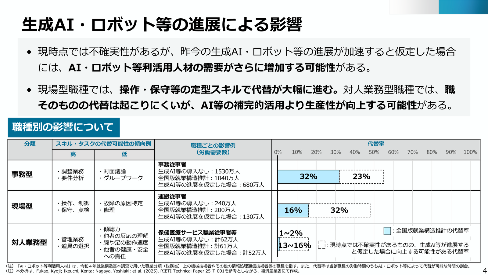 生成AIの進展による職種別の影響。事務従事者は代替率およそ32%(さらに23%の余地)で需要が大きく減る一方、対人業務の代替率は1〜2%にとどまる