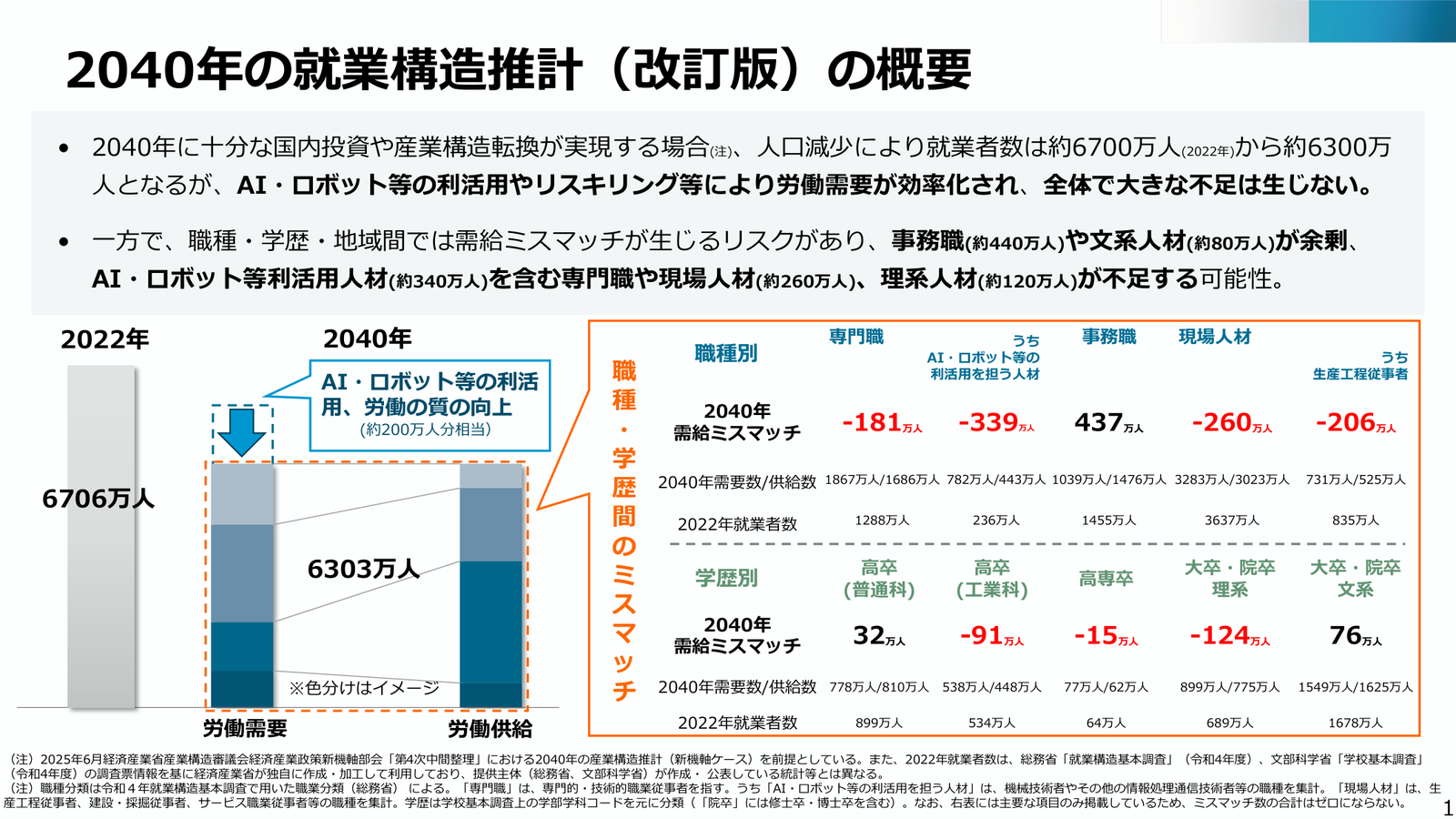 2040年の就業構造推計。働く人が約6,706万人から約6,303万人へ縮む一方、事務職は+437万人の余剰、AI利活用人材は-339万人の不足と、職種で明暗が分かれる