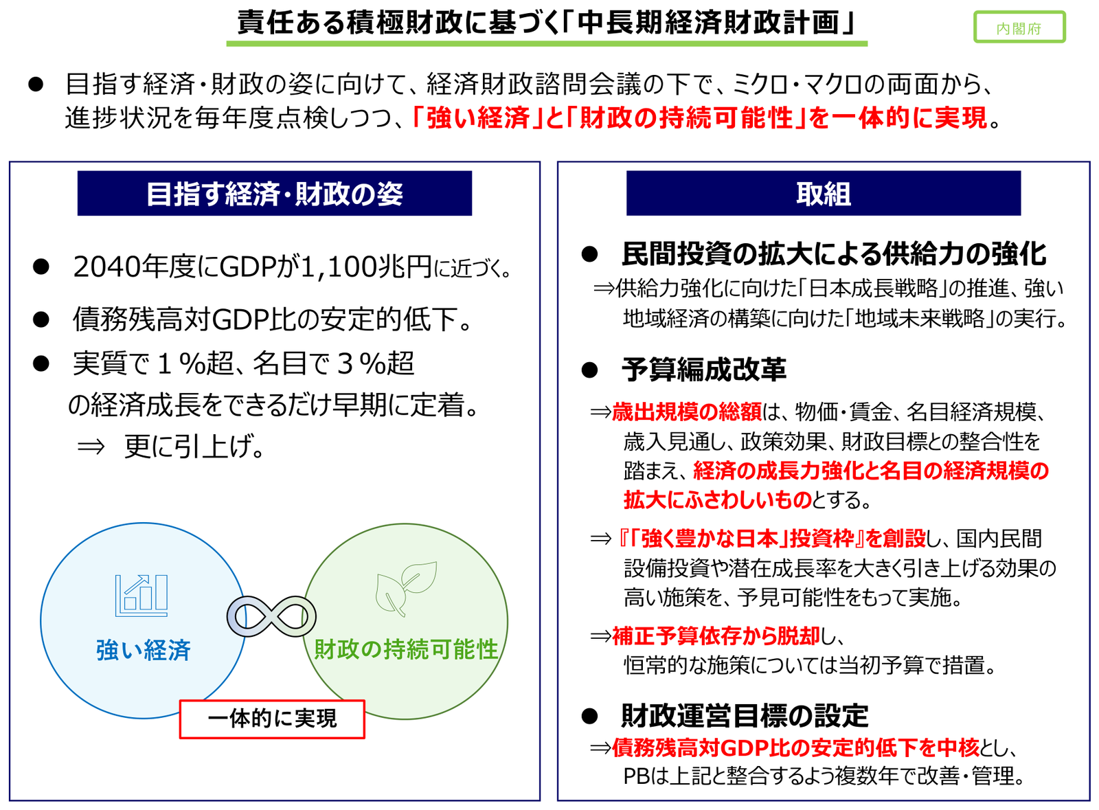 A Cabinet Office figure showing the target economic and fiscal picture (GDP approaching 1,100 trillion yen in FY2040, a stable decline in the debt-to-GDP ratio) and the shift of the fiscal target toward the debt-to-GDP ratio (figure in Japanese)