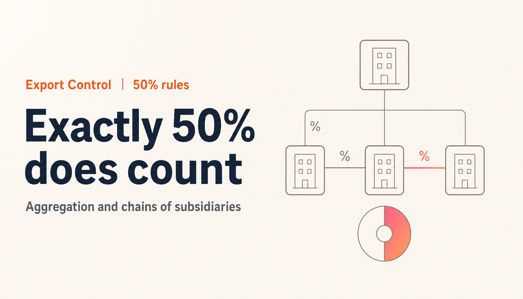 The BIS and OFAC 50% Rules: Exactly 50%, Aggregation, and Chains of Subsidiaries