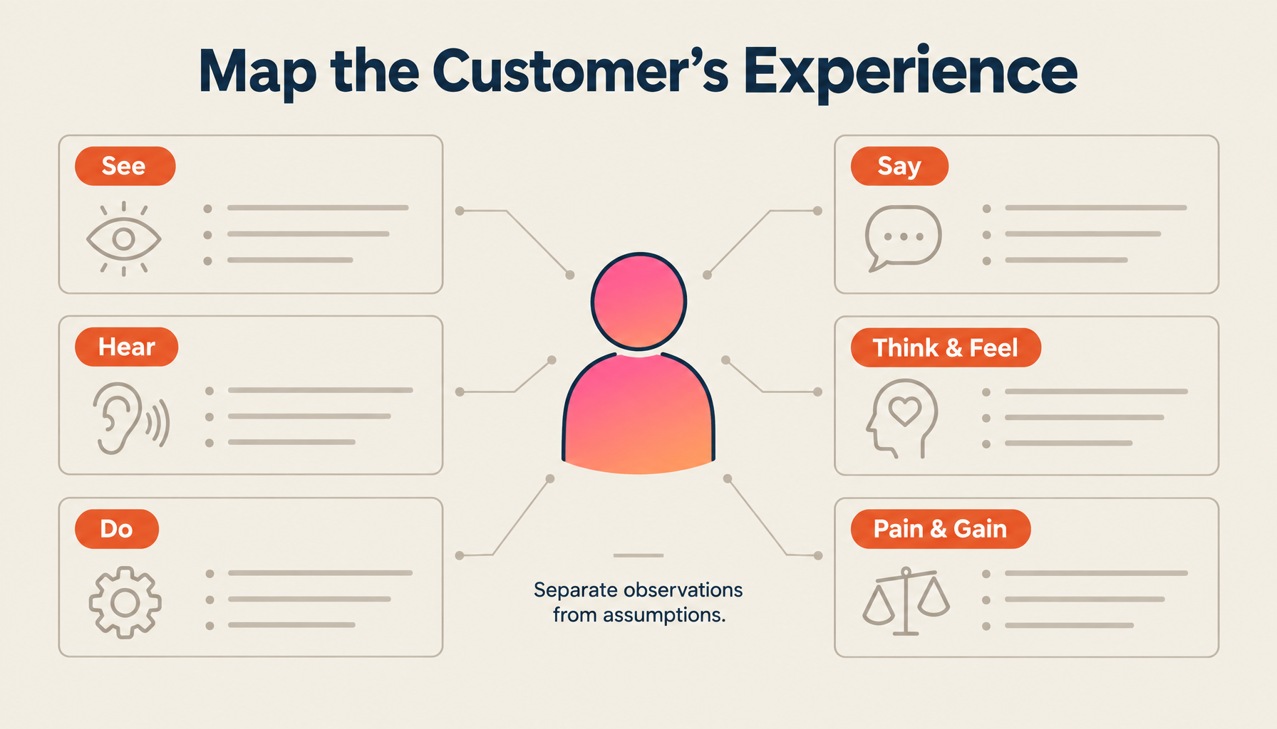 Map the Customer’s Experience