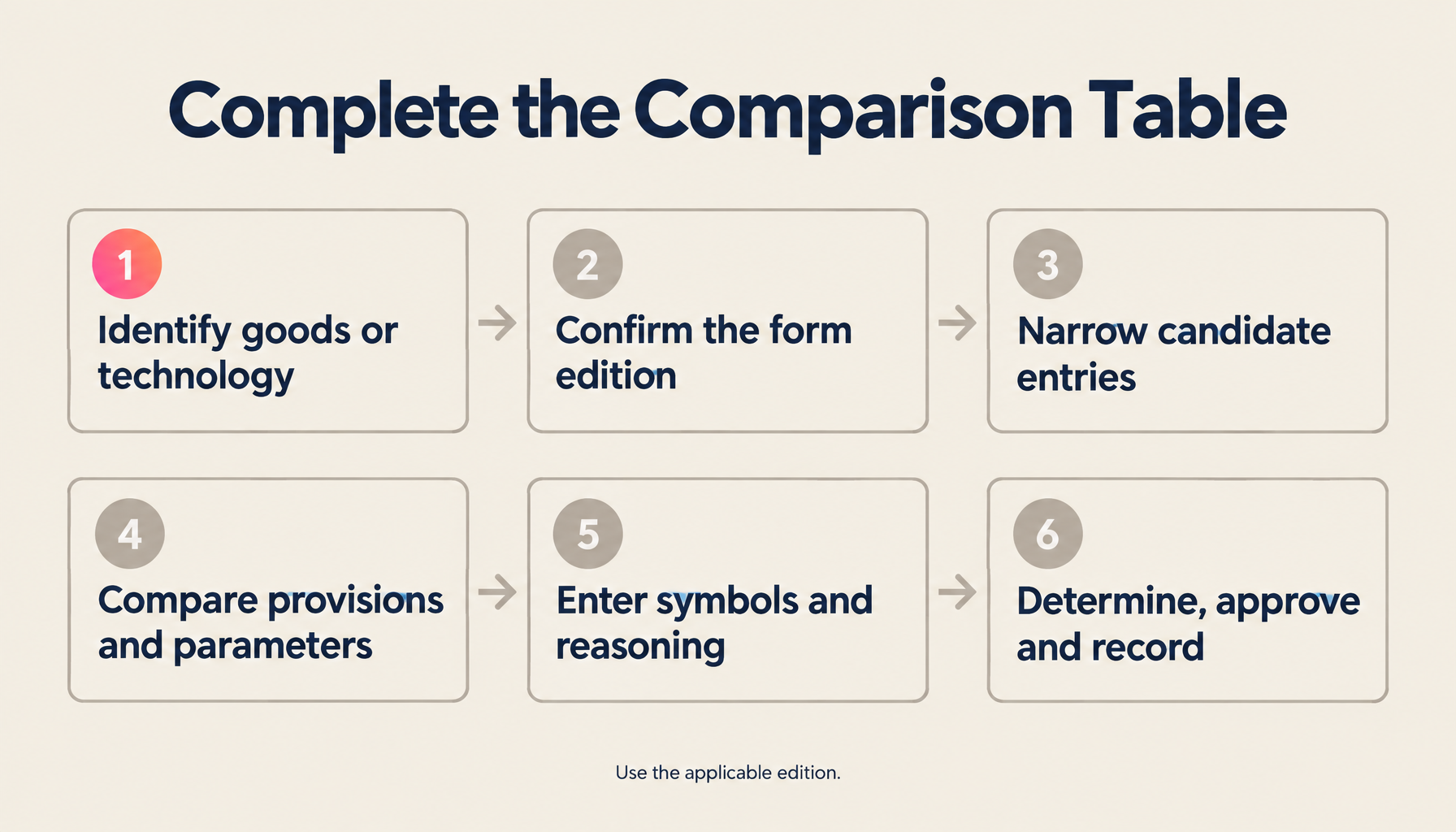 Complete the Comparison Table