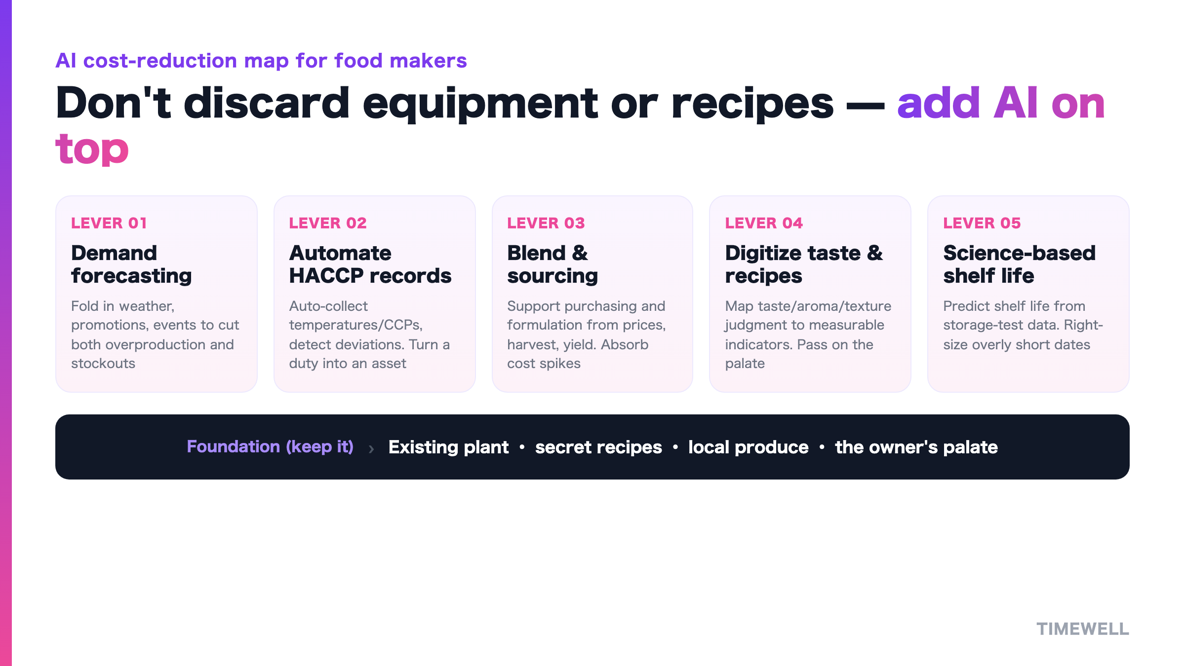 The structural challenges food makers face, and the five AI cost-reduction levers you add on top