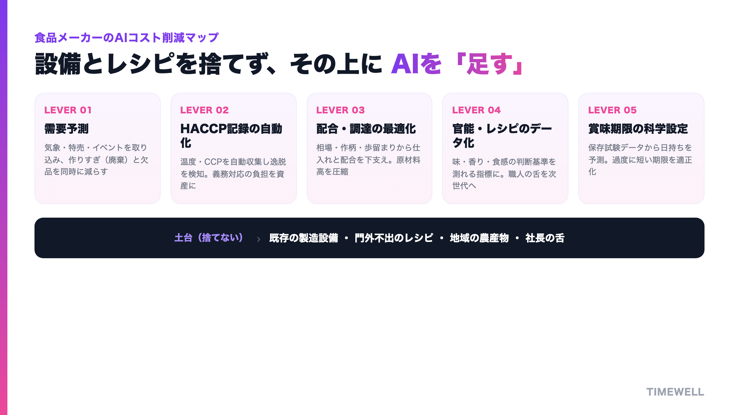 食品メーカーが直面する構造課題と、その上に「足す」AIコスト削減の5レバー