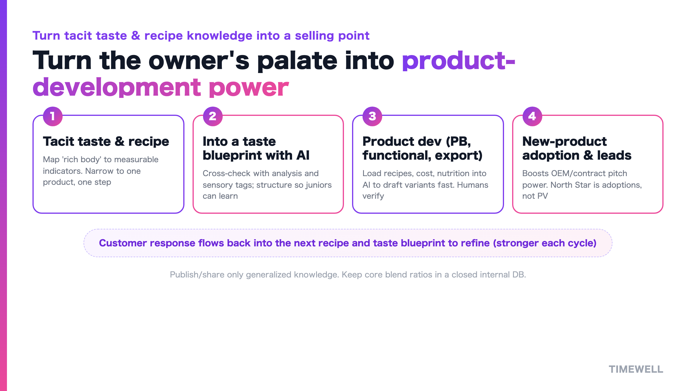 The cycle that turns tacit taste and recipe knowledge into a taste blueprint and product-development power—the selling point