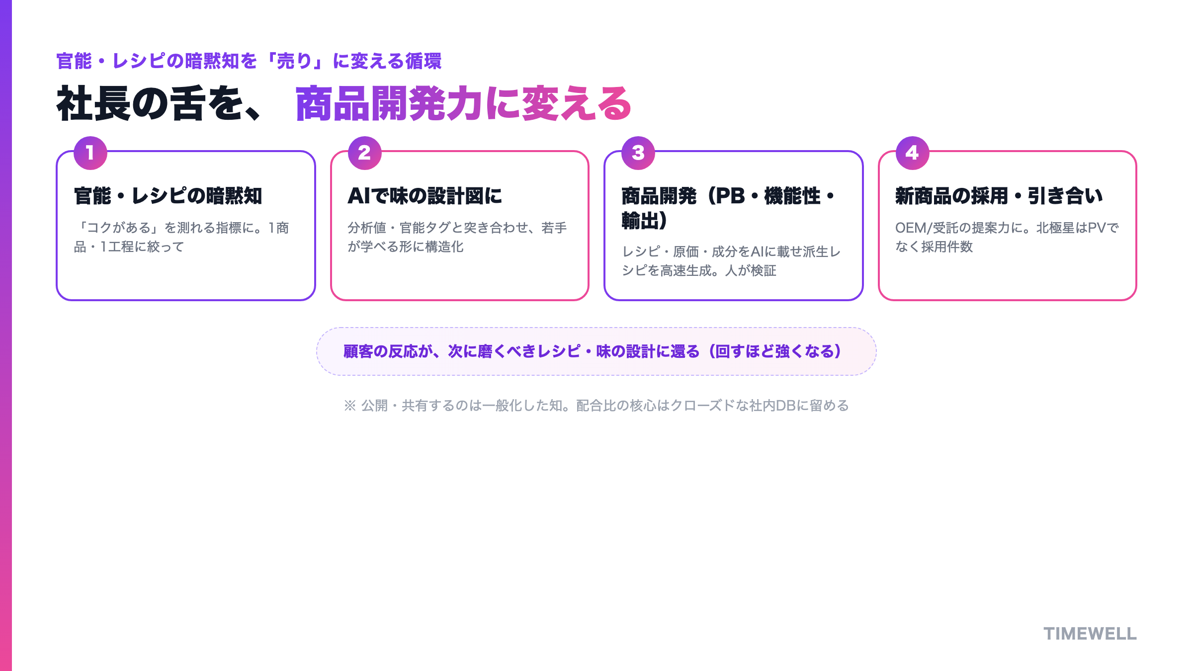 官能評価とレシピの暗黙知を「味の設計図」に変え、商品開発力=売りに転換する循環