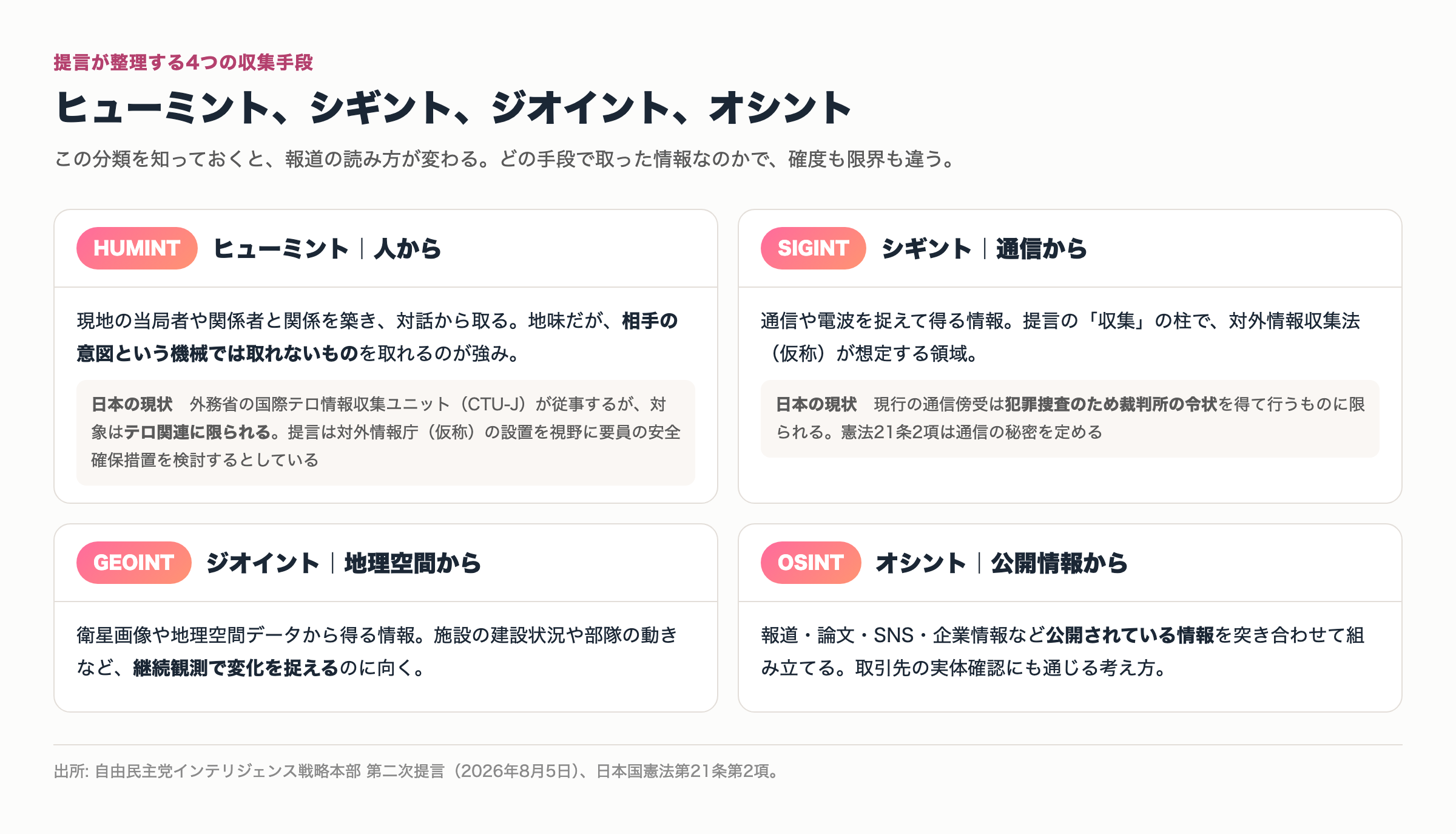 情報収集の4つの手段。ヒューミントは人から、シギントは通信から、ジオイントは地理空間から、オシントは公開情報から情報を得る。それぞれ確度と限界が異なる