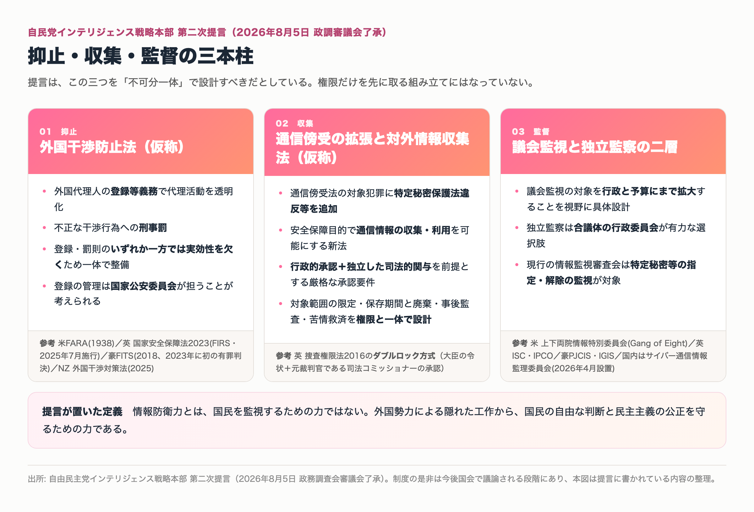 自民党インテリジェンス戦略本部 第二次提言の三本柱。抑止は外国干渉防止法（仮称）による登録義務と刑事罰、収集は通信傍受の対象拡大と対外情報収集法（仮称）、監督は議会監視と独立監察の二層構造