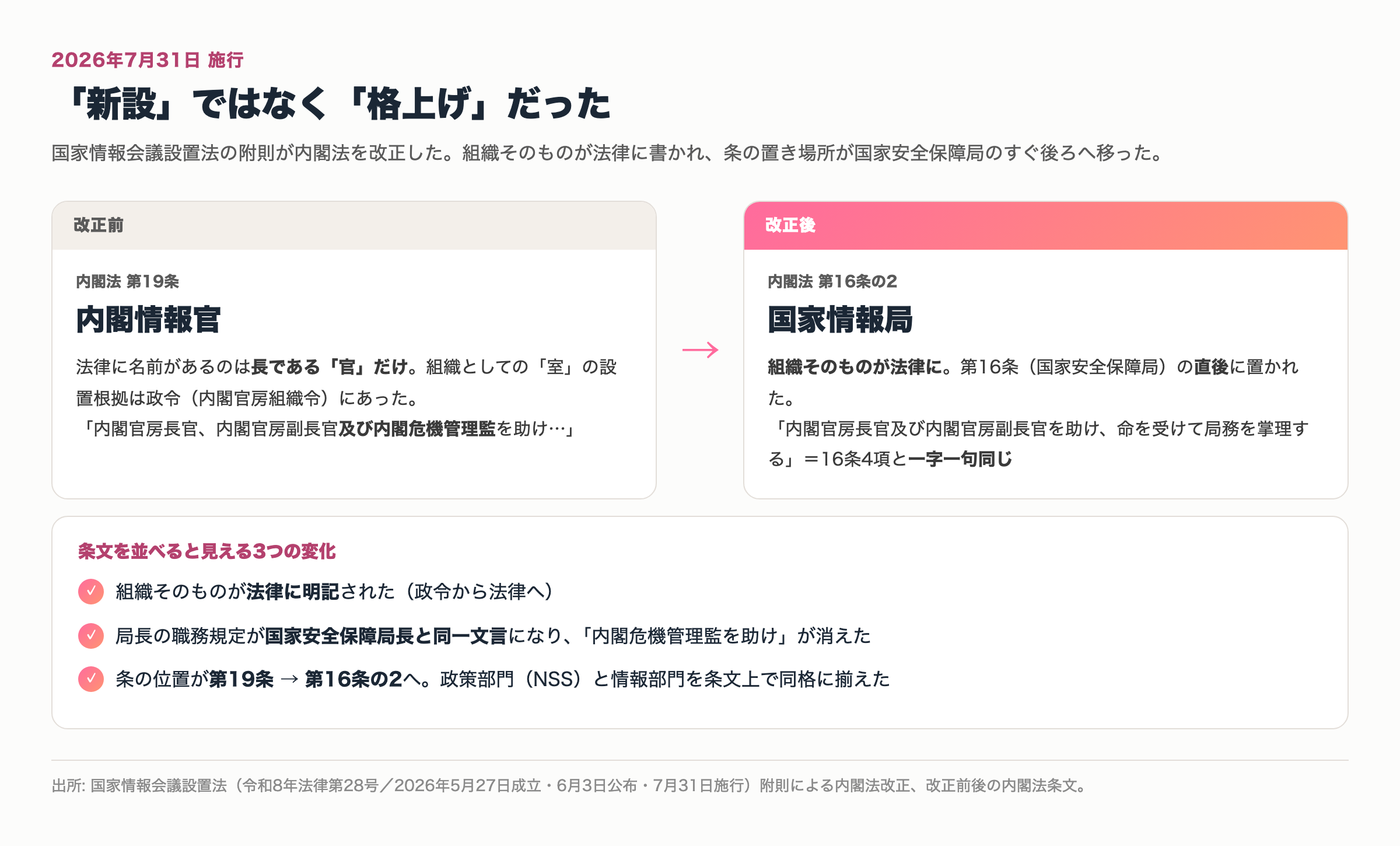 内閣法の改正前後の比較。改正前は第19条に「内閣情報官」を一人置く規定のみで組織は政令根拠だったが、改正後は第16条の2として「国家情報局」が法律に明記され、国家安全保障局を定める第16条の直後に置かれた