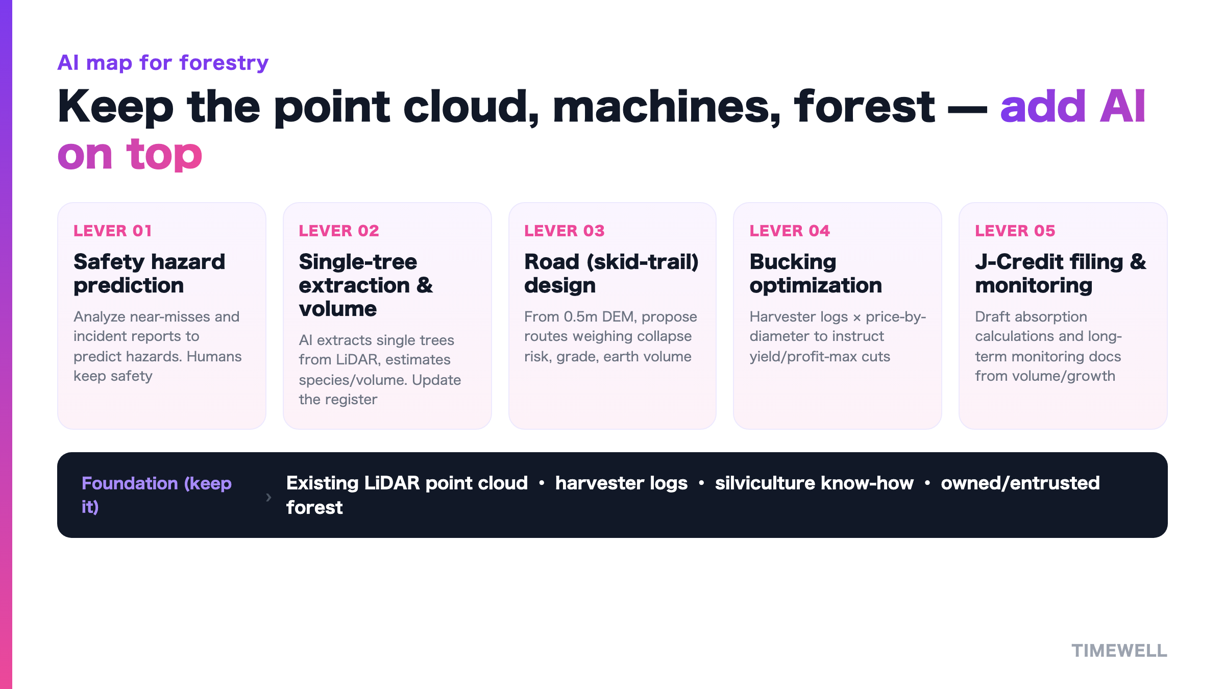 AI map for forestry: keep the point cloud, machines, and forest, and add on top