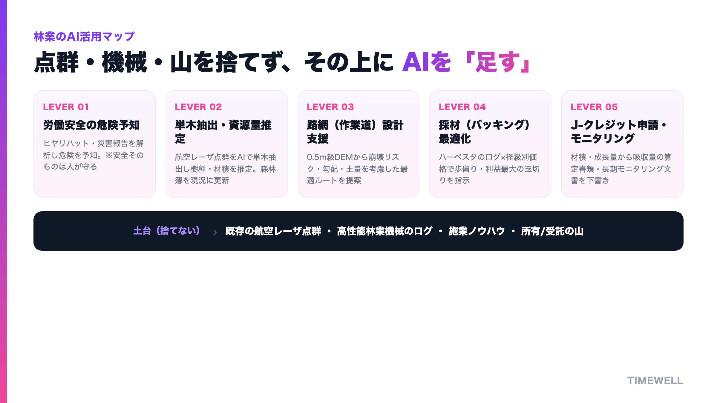 林業のAI活用マップ:点群・機械・山を捨てず、その上に「足す」
