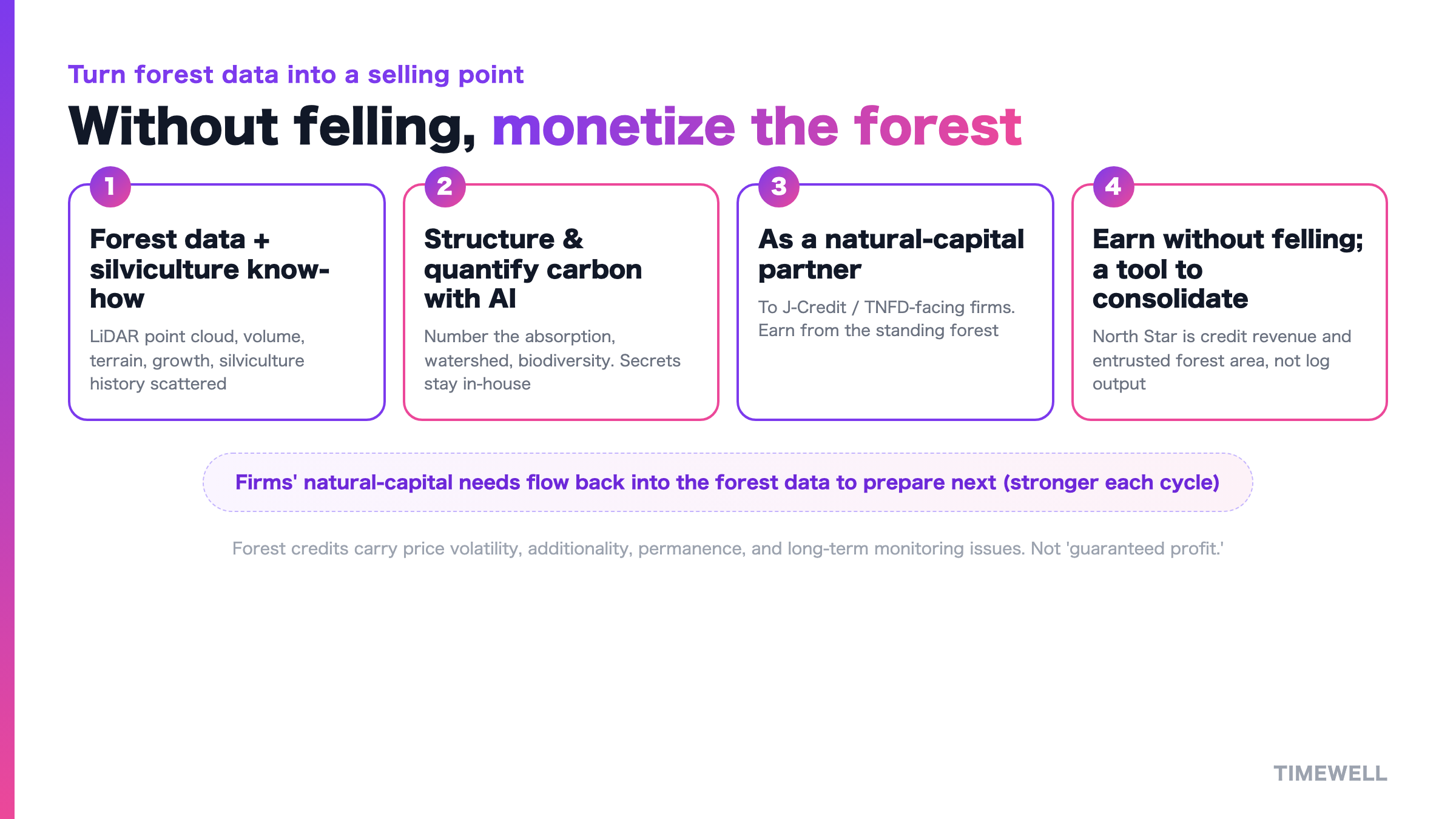 The cycle that structures forest data and silviculture know-how to monetize the forest without felling it