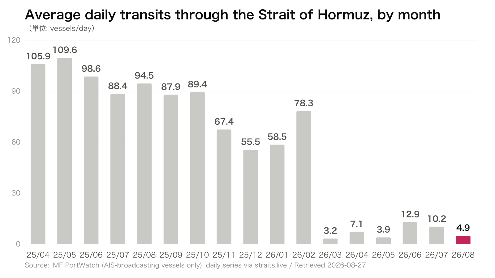 Average daily transits through the Strait of Hormuz, by month