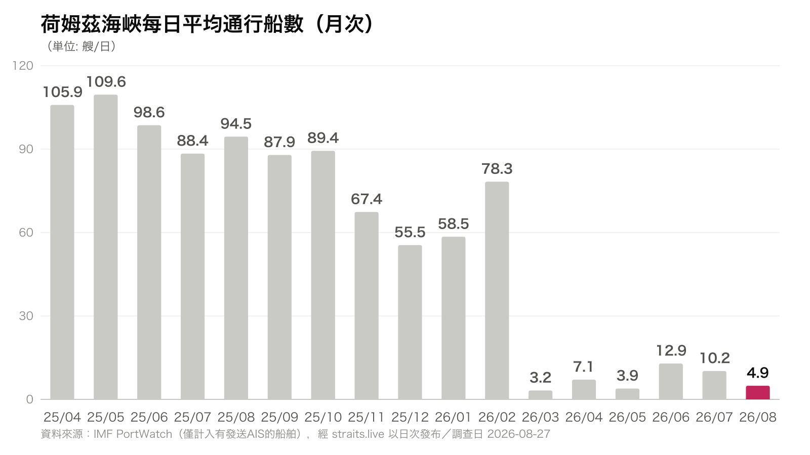 荷姆茲海峽每日平均通行船數（月次）