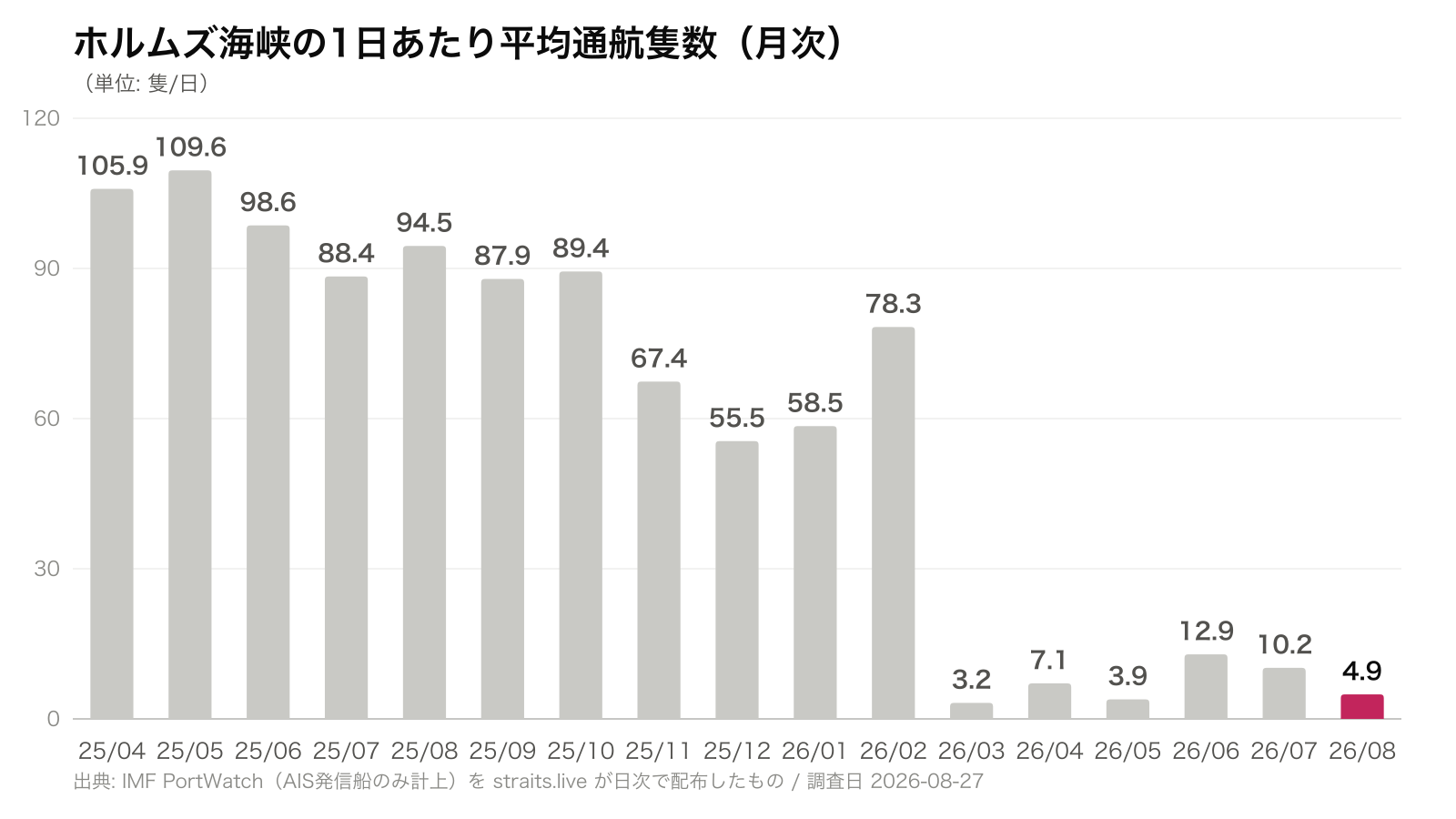 ホルムズ海峡の1日あたり平均通航隻数（月次）