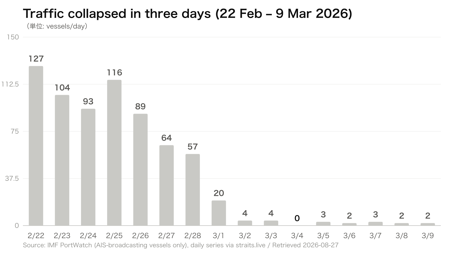 Traffic collapsed in three days (22 Feb – 9 Mar 2026)