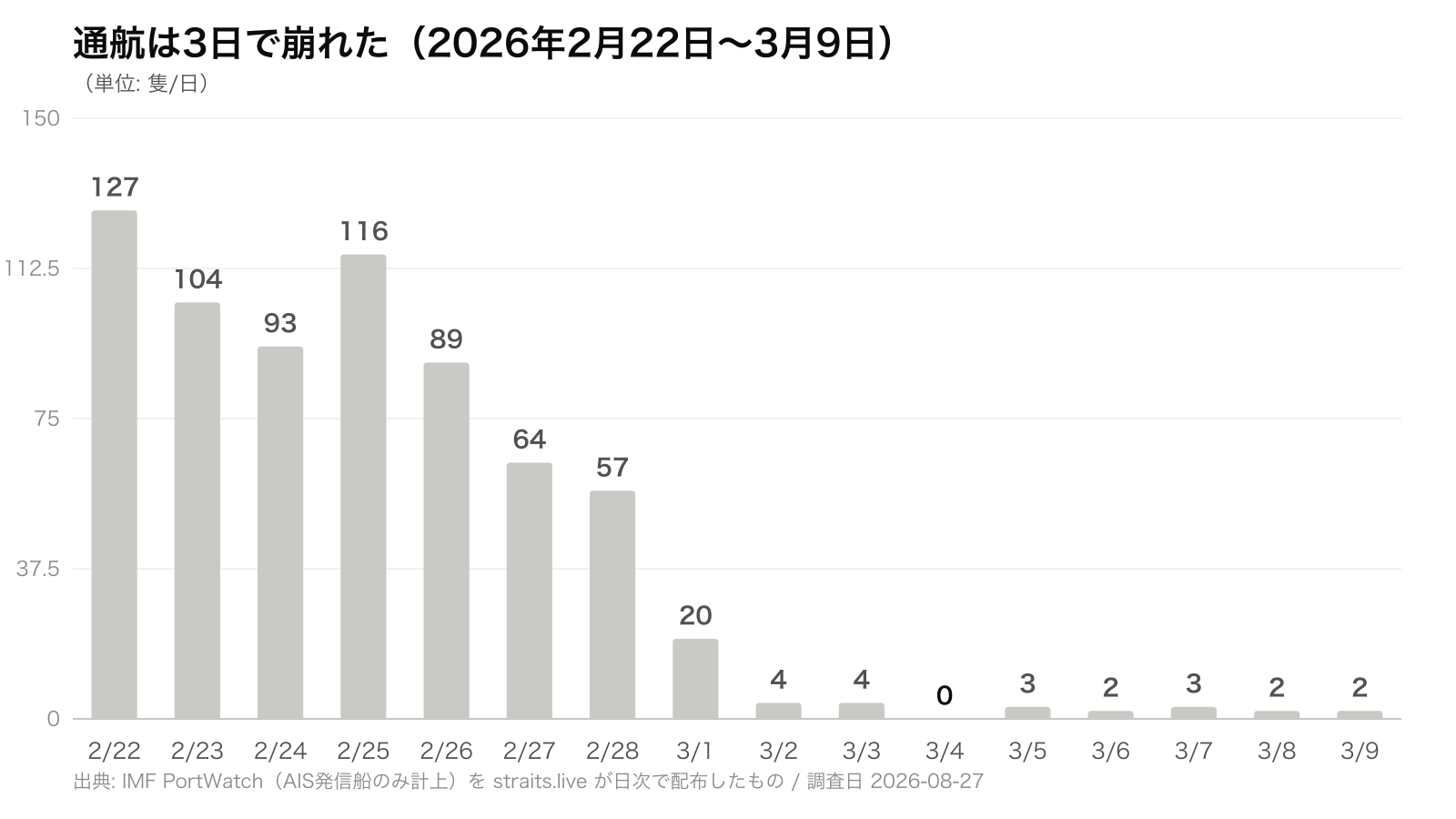 通航は3日で崩れた（2026年2月22日〜3月9日）