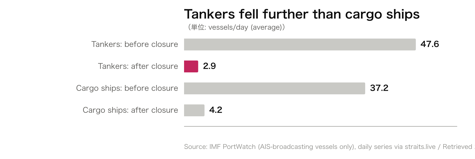 Tankers fell further than cargo ships