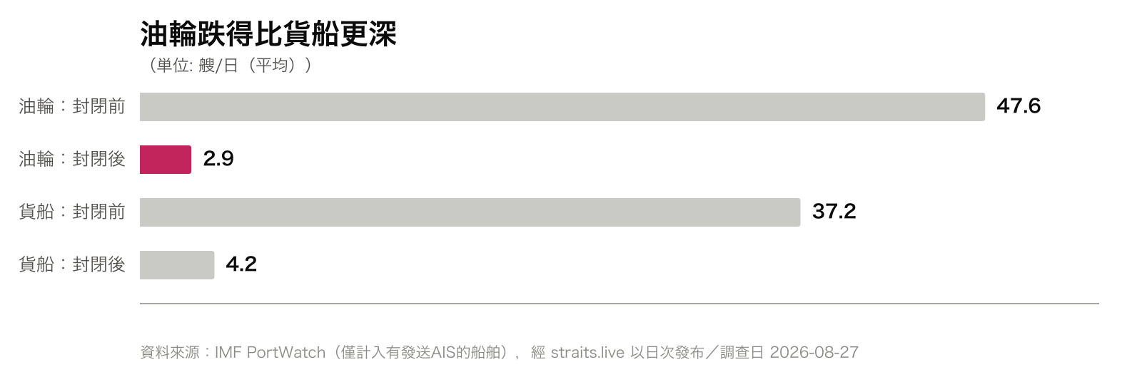 油輪跌得比貨船更深