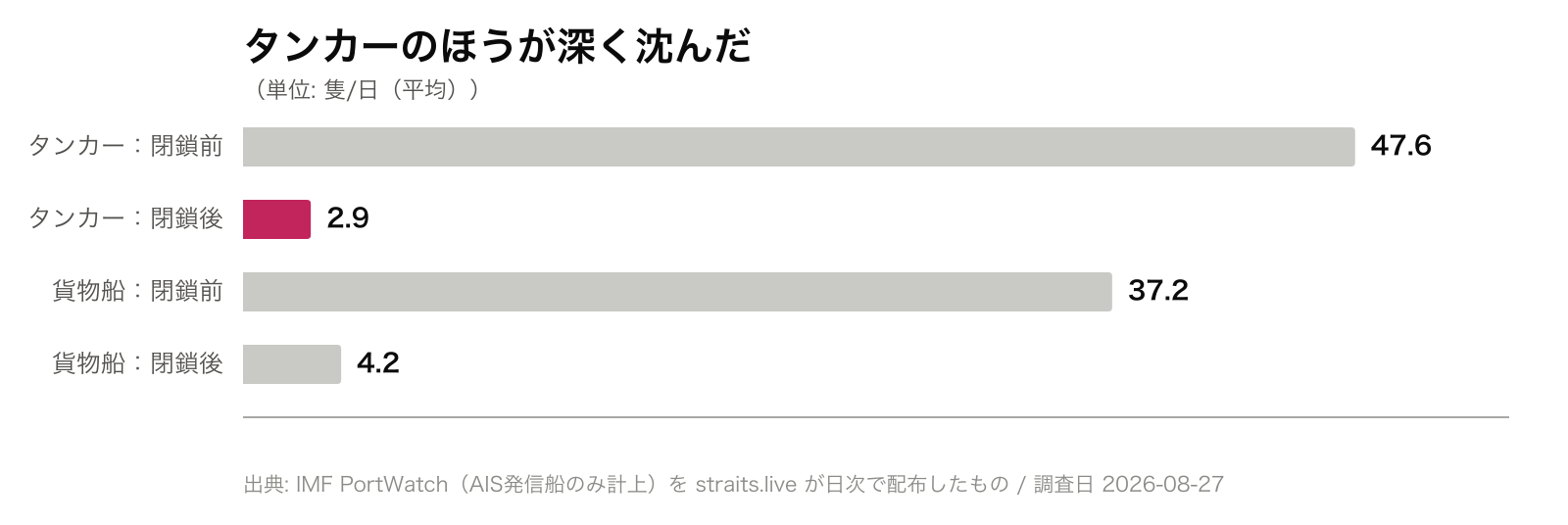 タンカーのほうが深く沈んだ