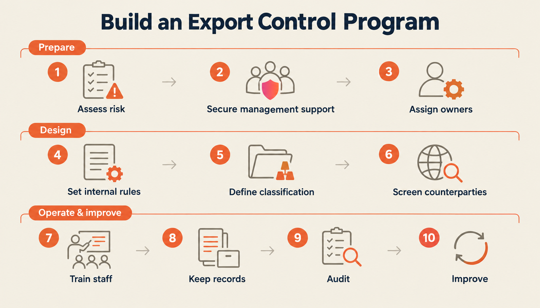 Build an Export Control Program