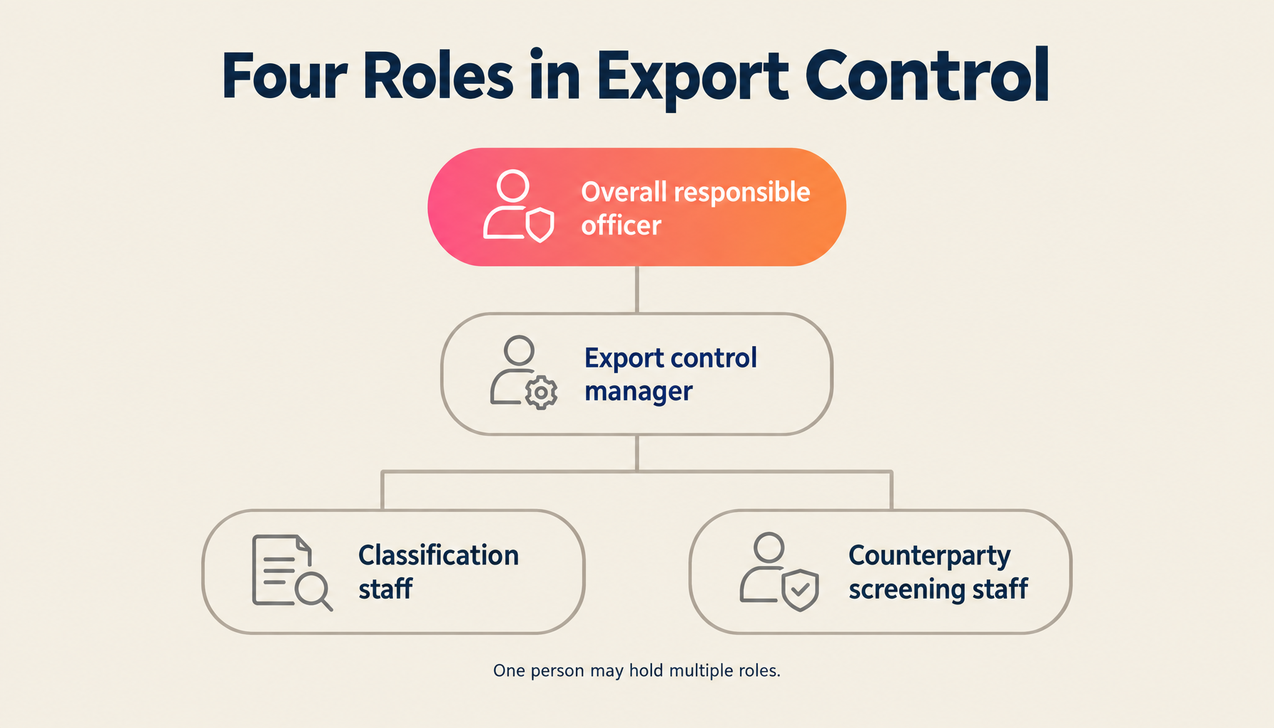 Four Roles in Export Control