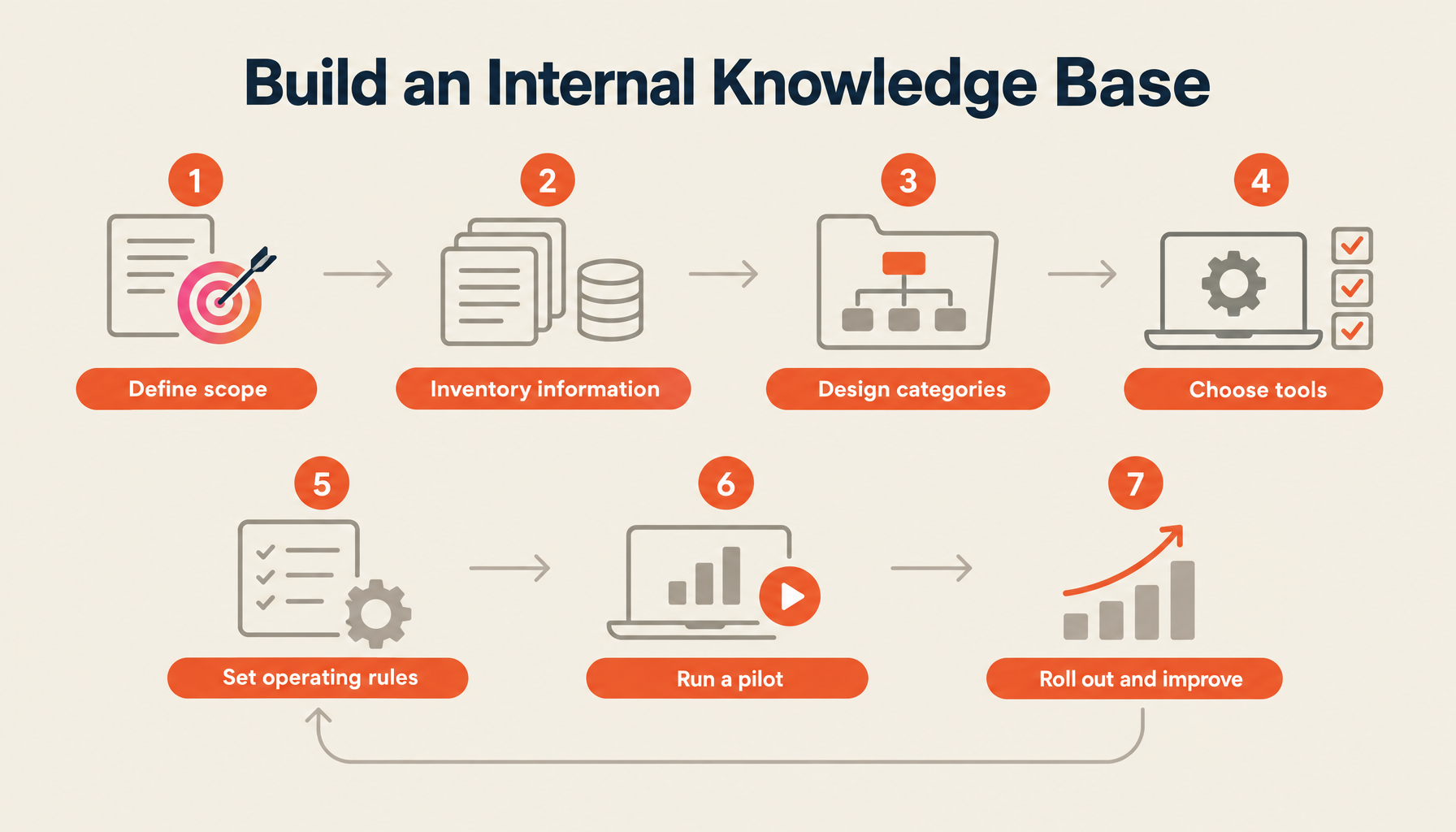 Build an Internal Knowledge Base