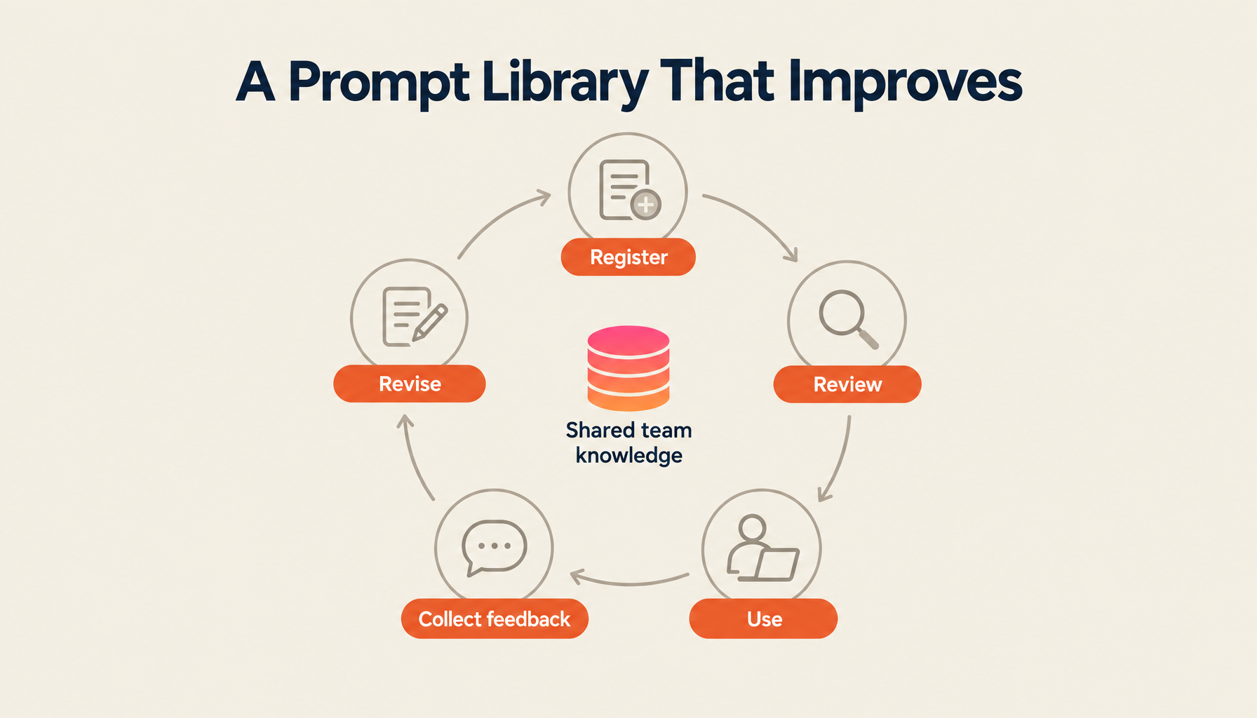 A Prompt Library That Improves