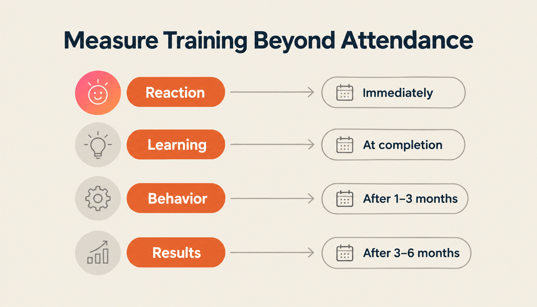Measure Training Beyond Attendance