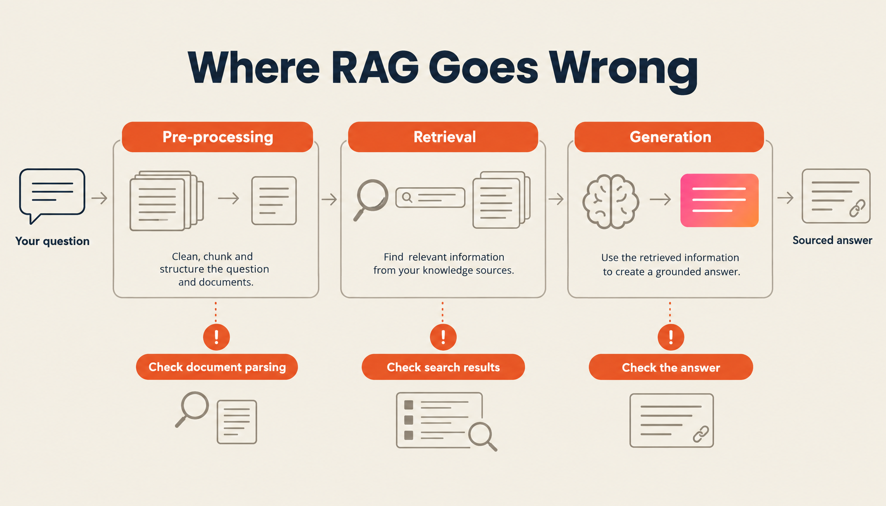 Where RAG Goes Wrong