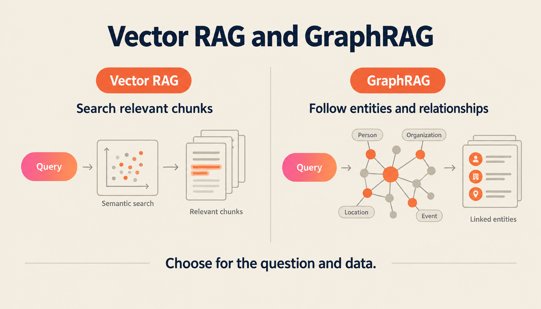 Vector RAG and GraphRAG